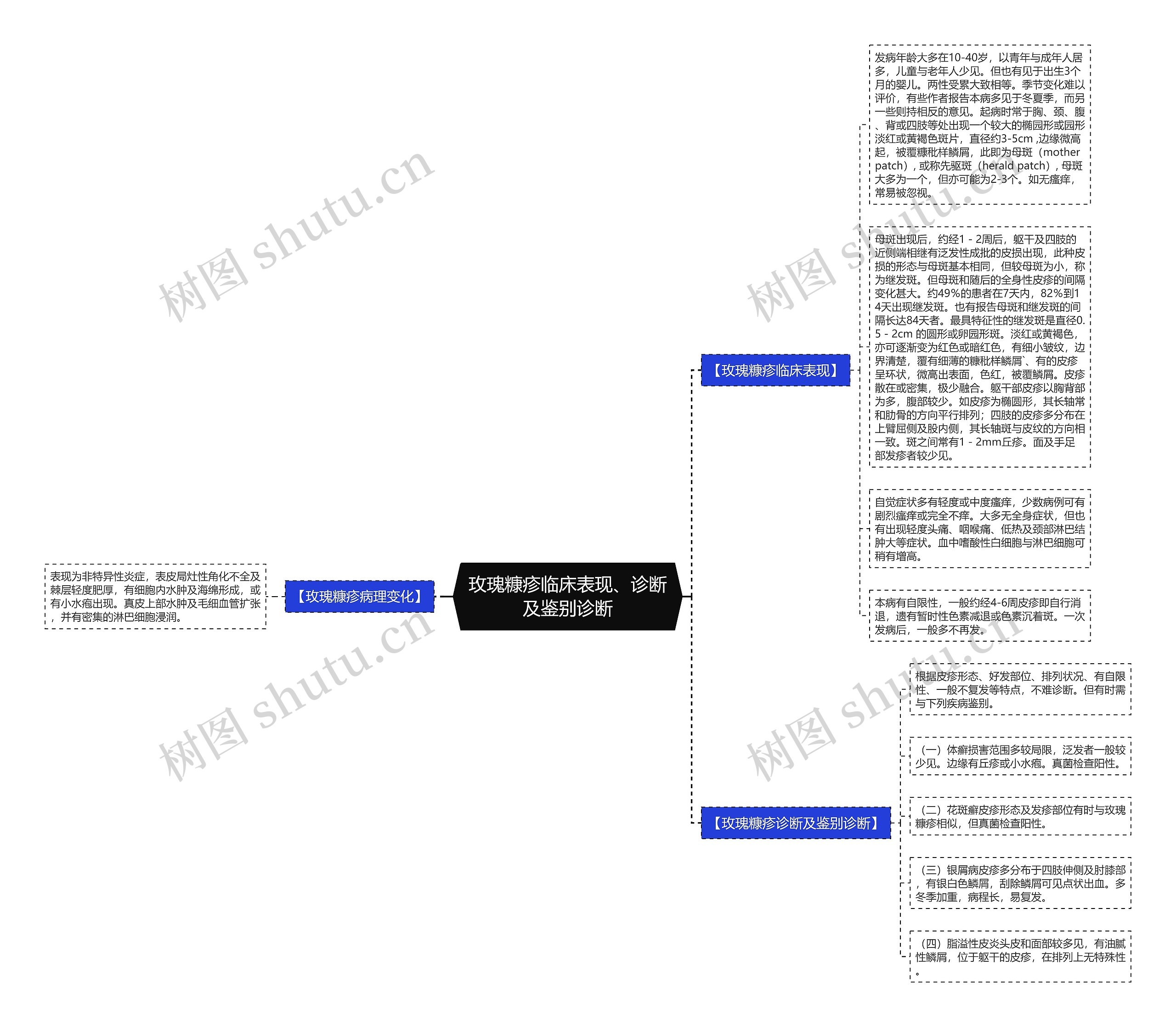 玫瑰糠疹临床表现、诊断及鉴别诊断思维导图