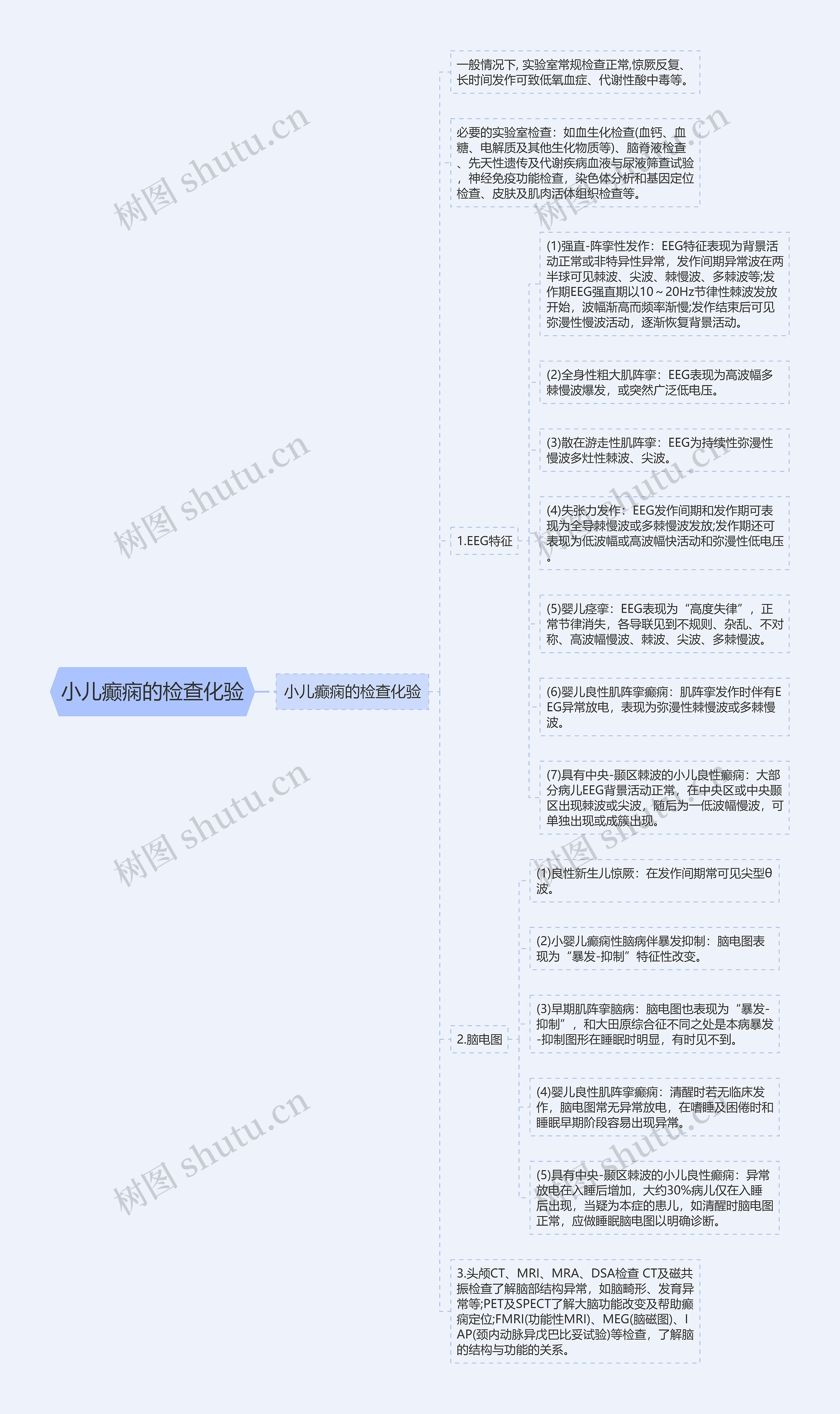 小儿癫痫的检查化验思维导图