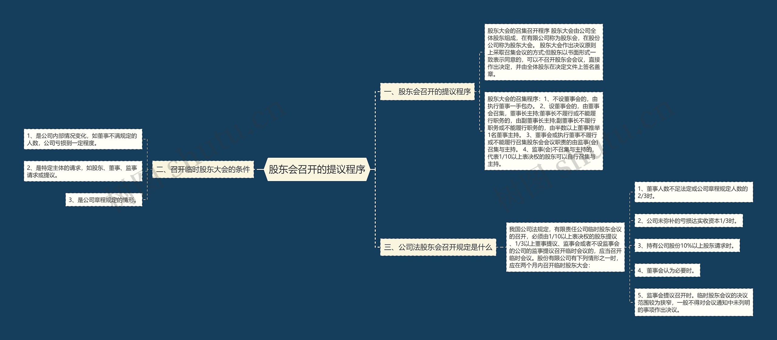 股东会召开的提议程序