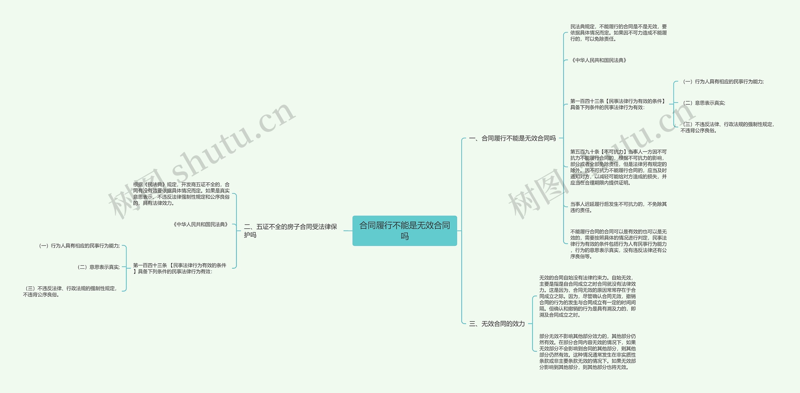 合同履行不能是无效合同吗思维导图