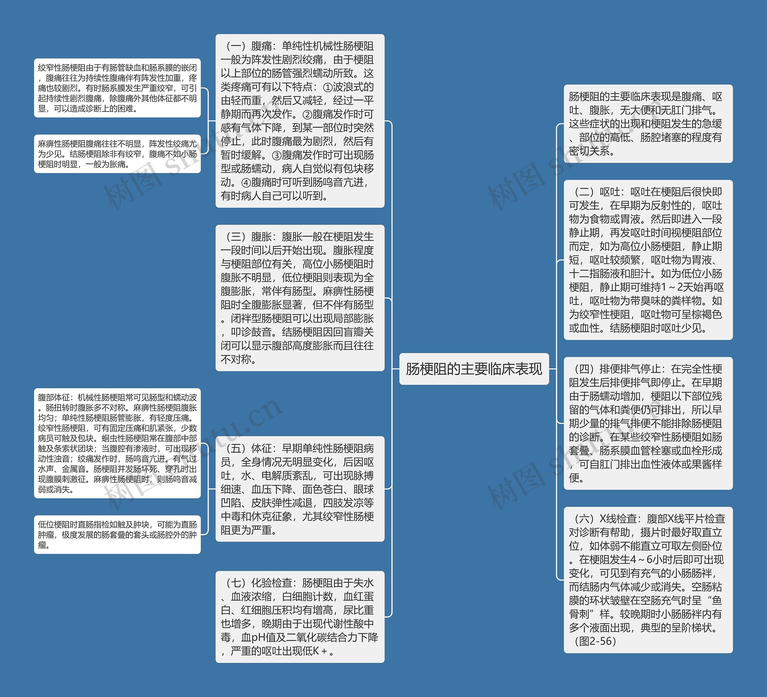 肠梗阻的主要临床表现思维导图