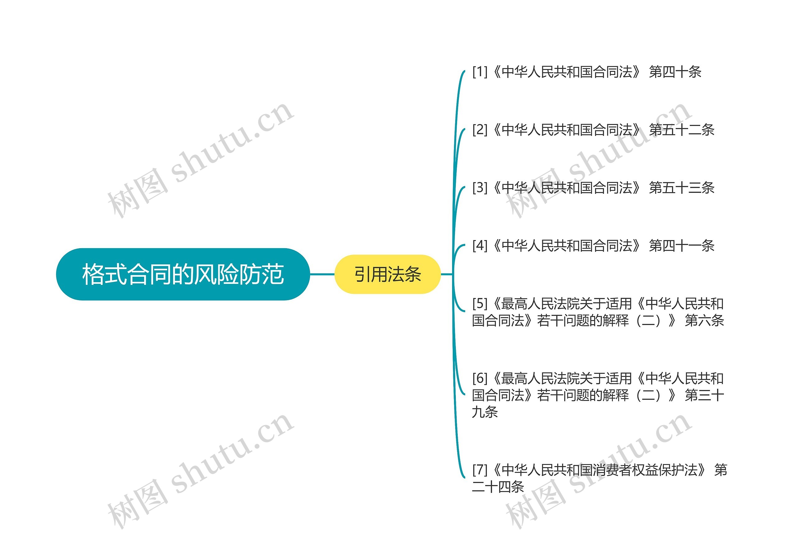 格式合同的风险防范思维导图