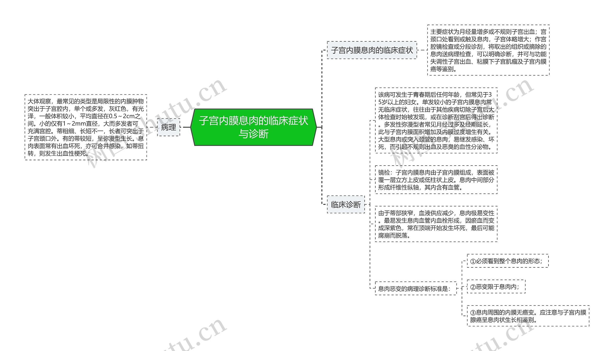 子宫内膜息肉的临床症状与诊断