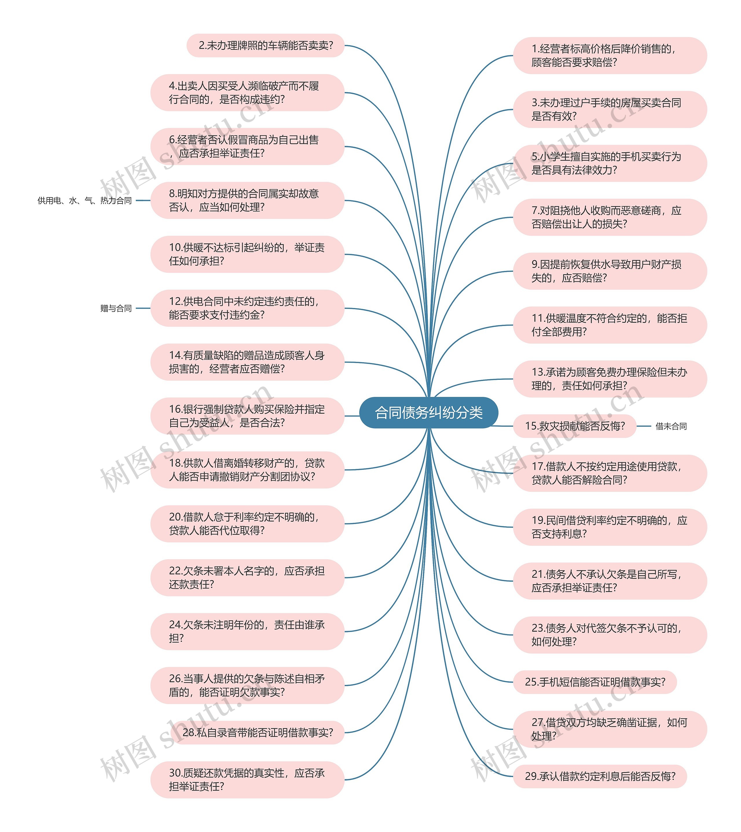 合同债务纠纷分类思维导图