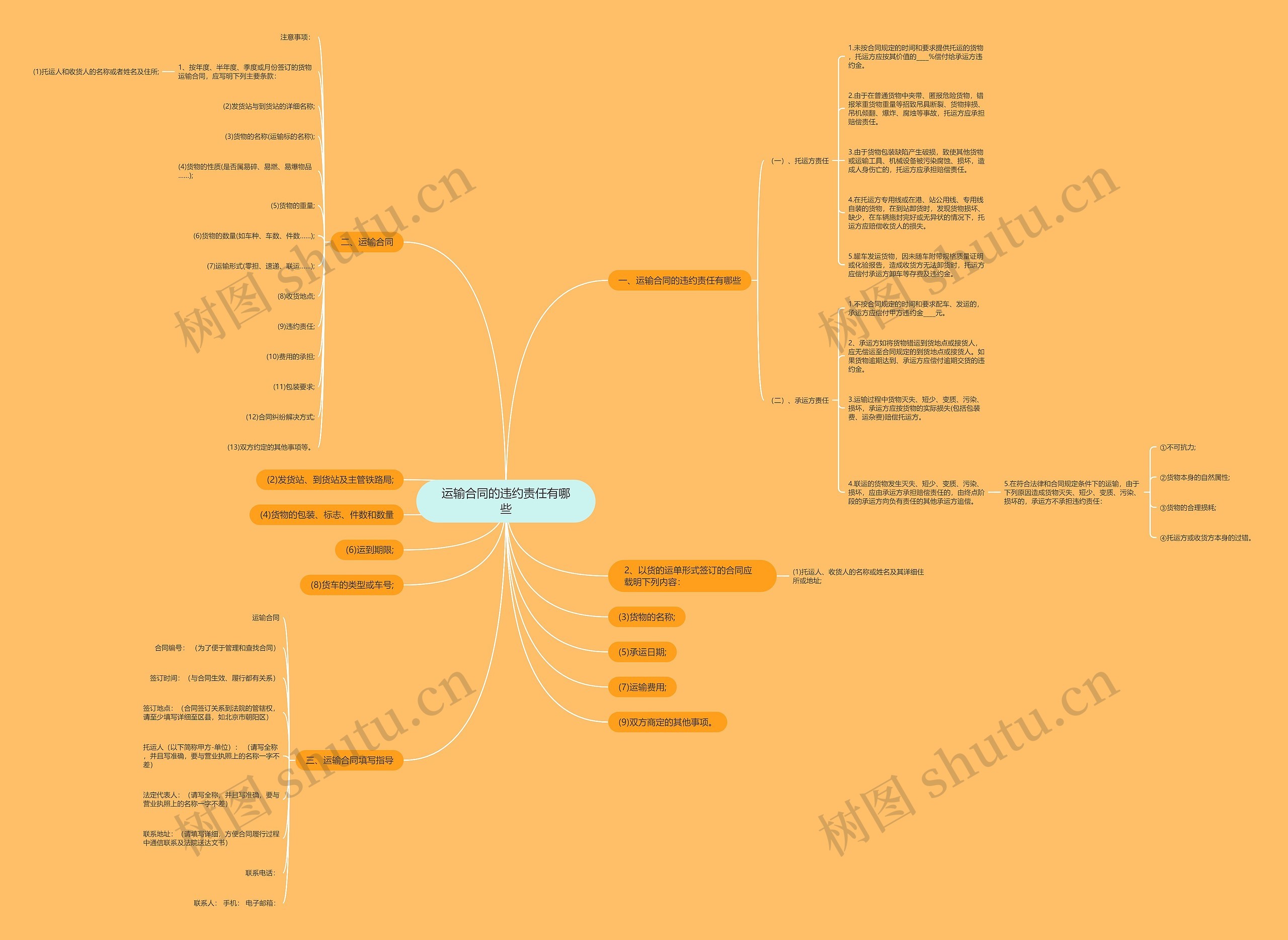 运输合同的违约责任有哪些思维导图