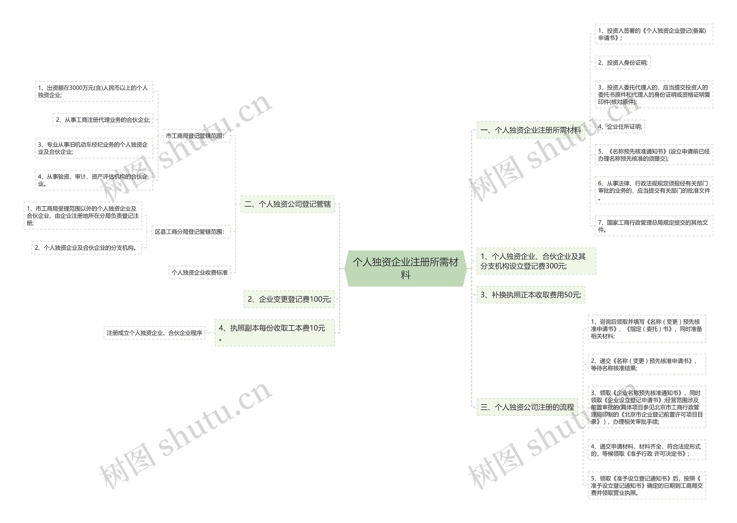 个人独资企业注册所需材料