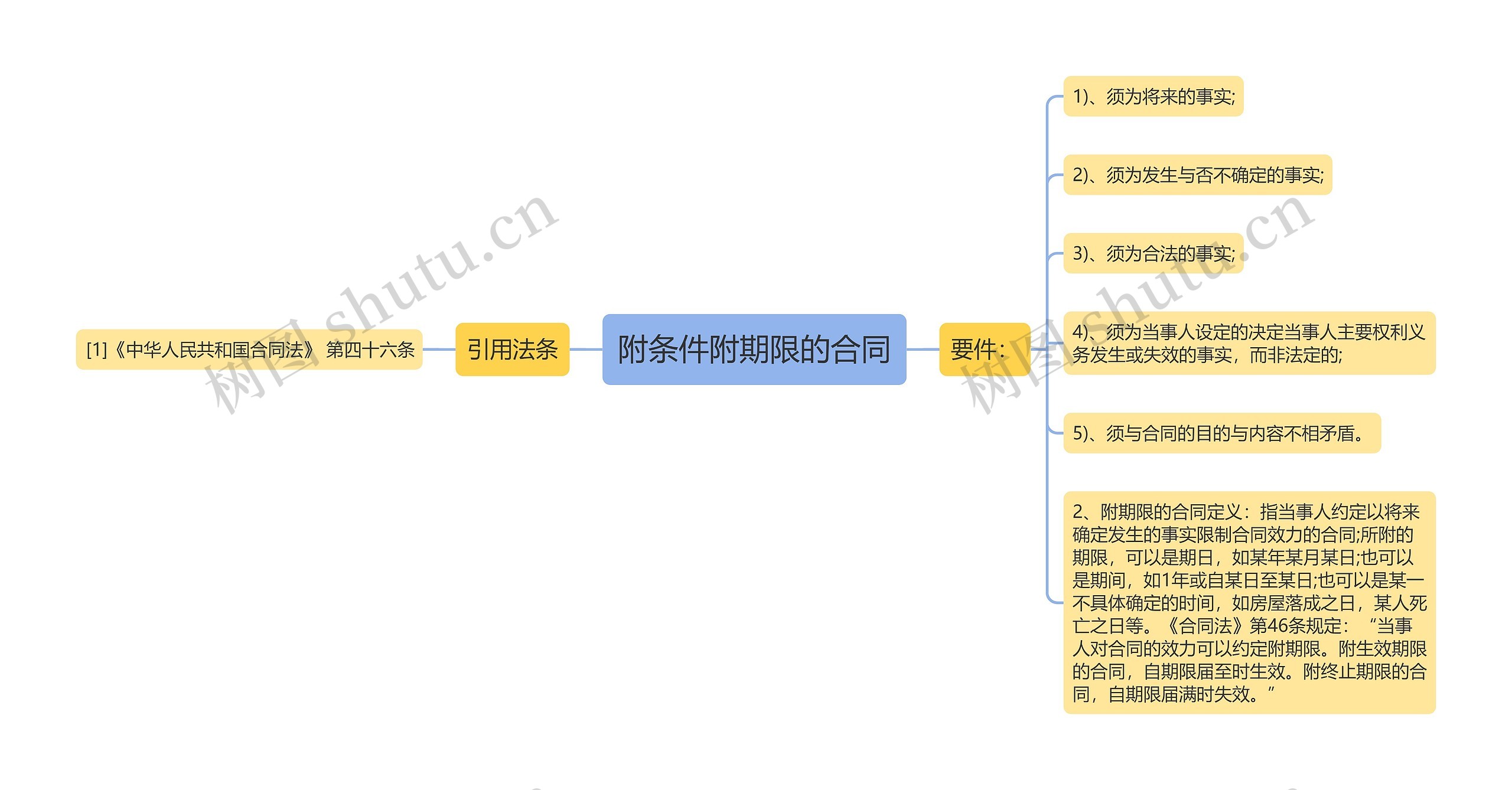 附条件附期限的合同思维导图