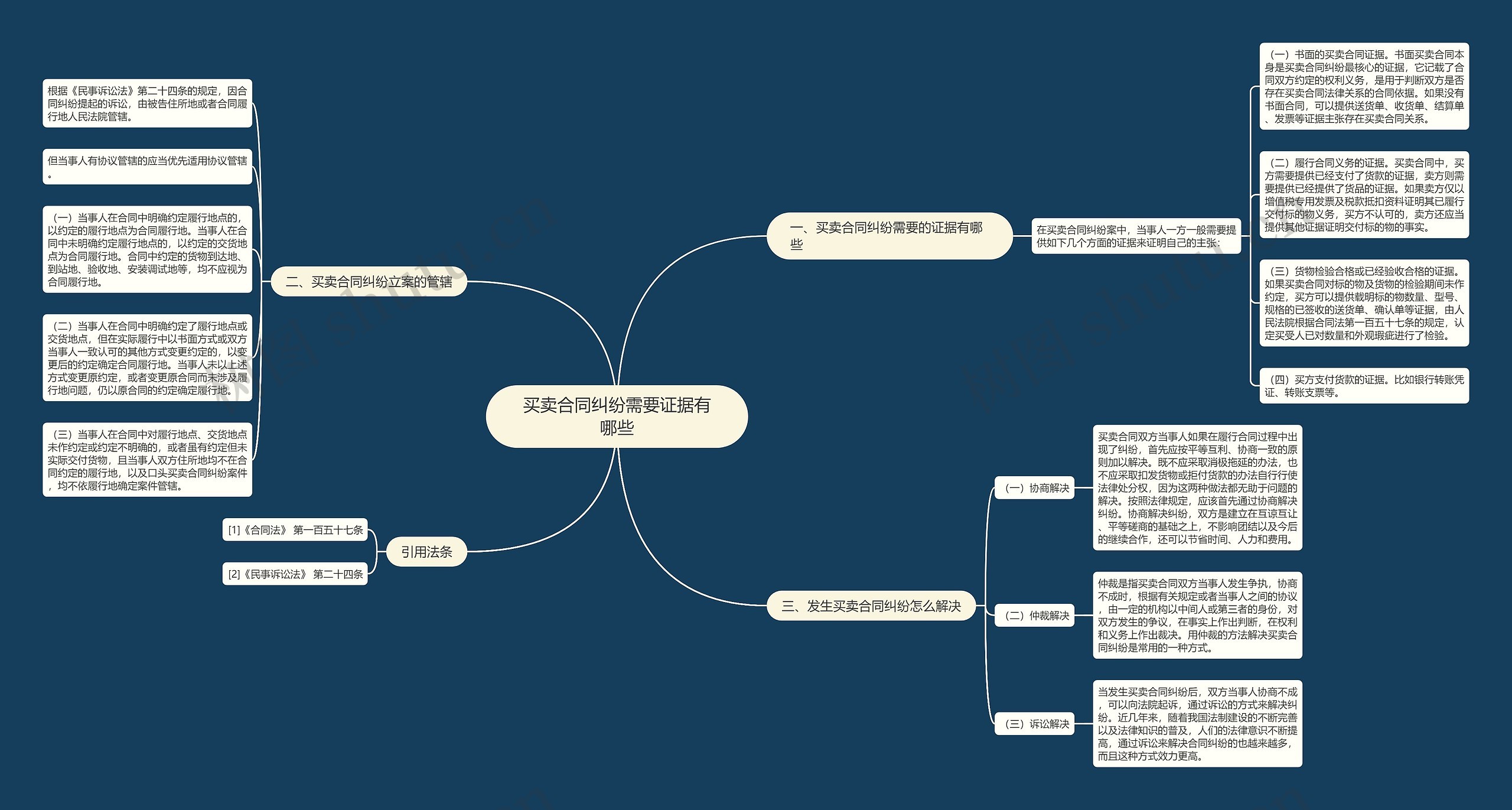 买卖合同纠纷需要证据有哪些思维导图