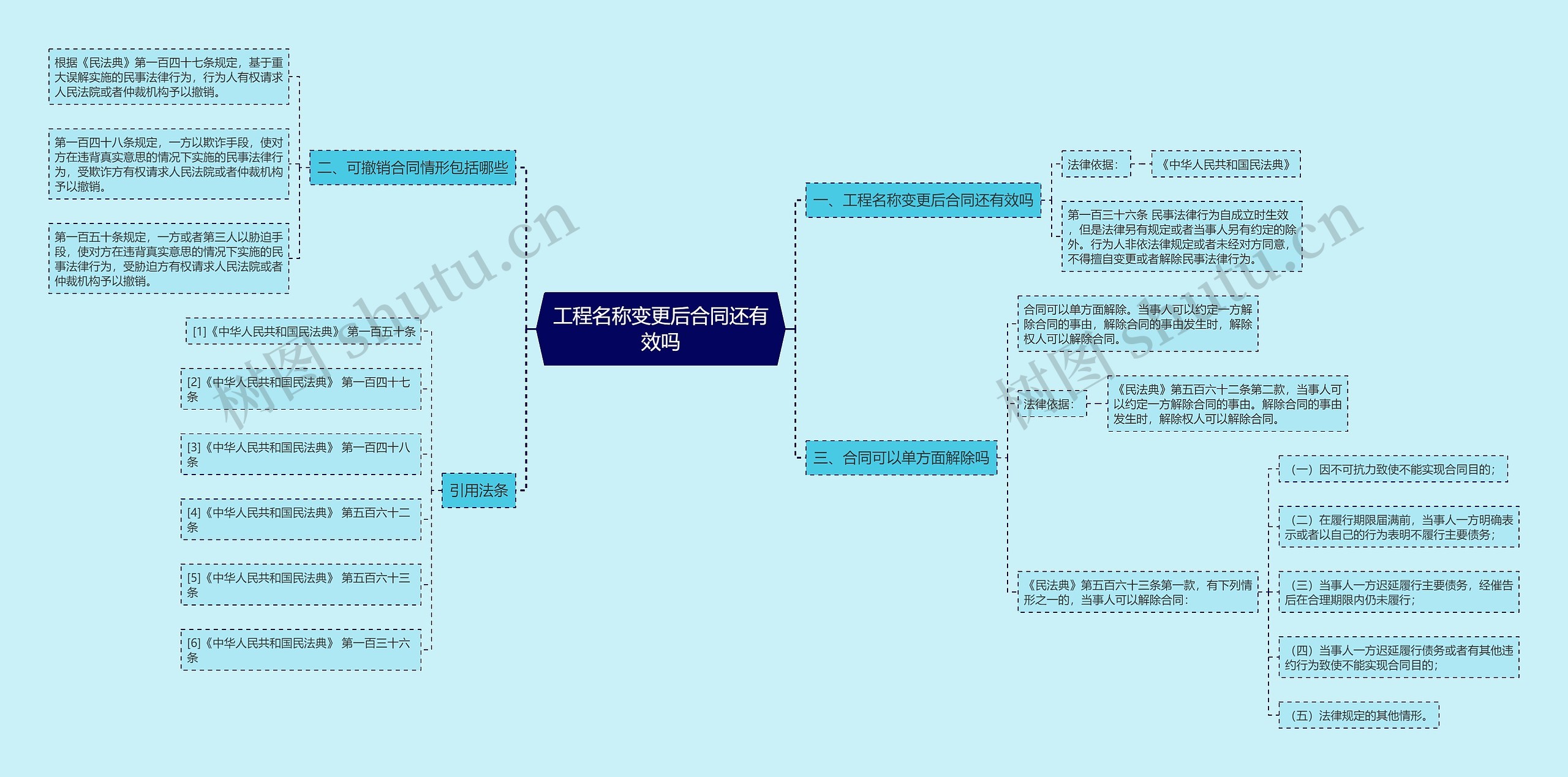 工程名称变更后合同还有效吗思维导图