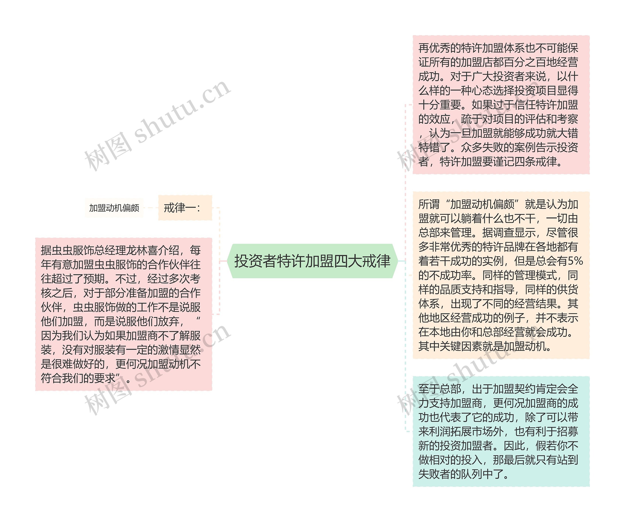 投资者特许加盟四大戒律思维导图