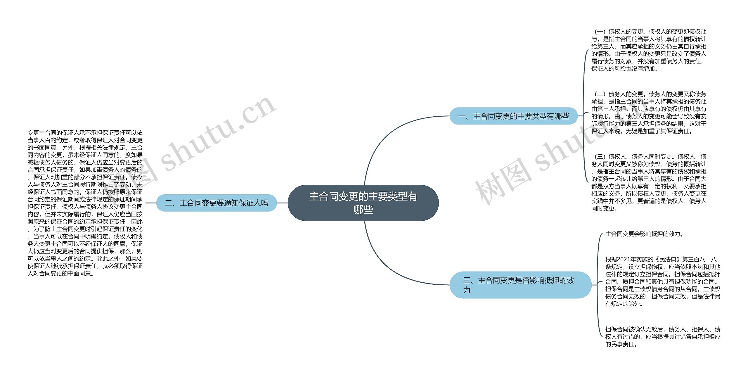 主合同变更的主要类型有哪些 主合同变更的主要类型有哪些