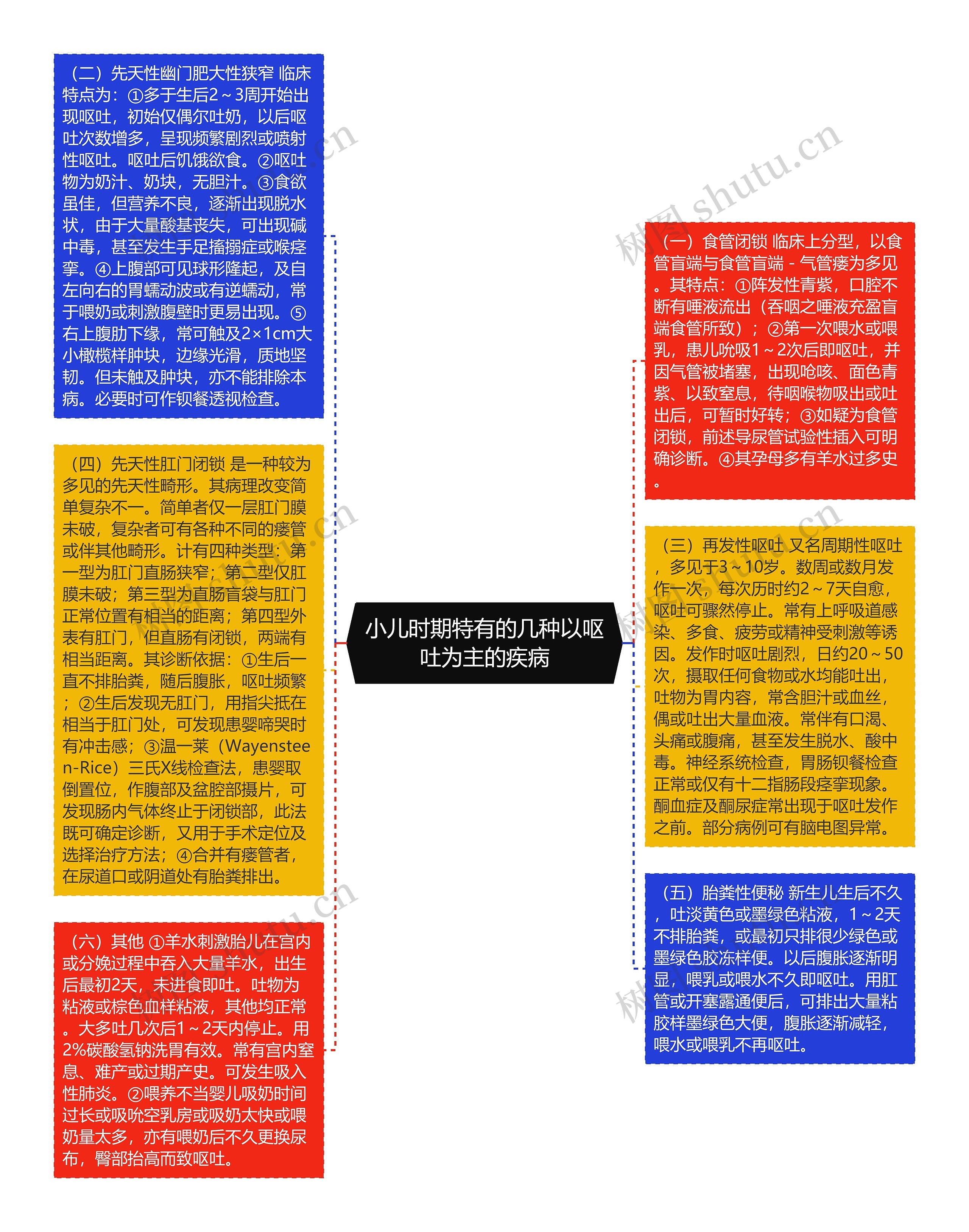 小儿时期特有的几种以呕吐为主的疾病