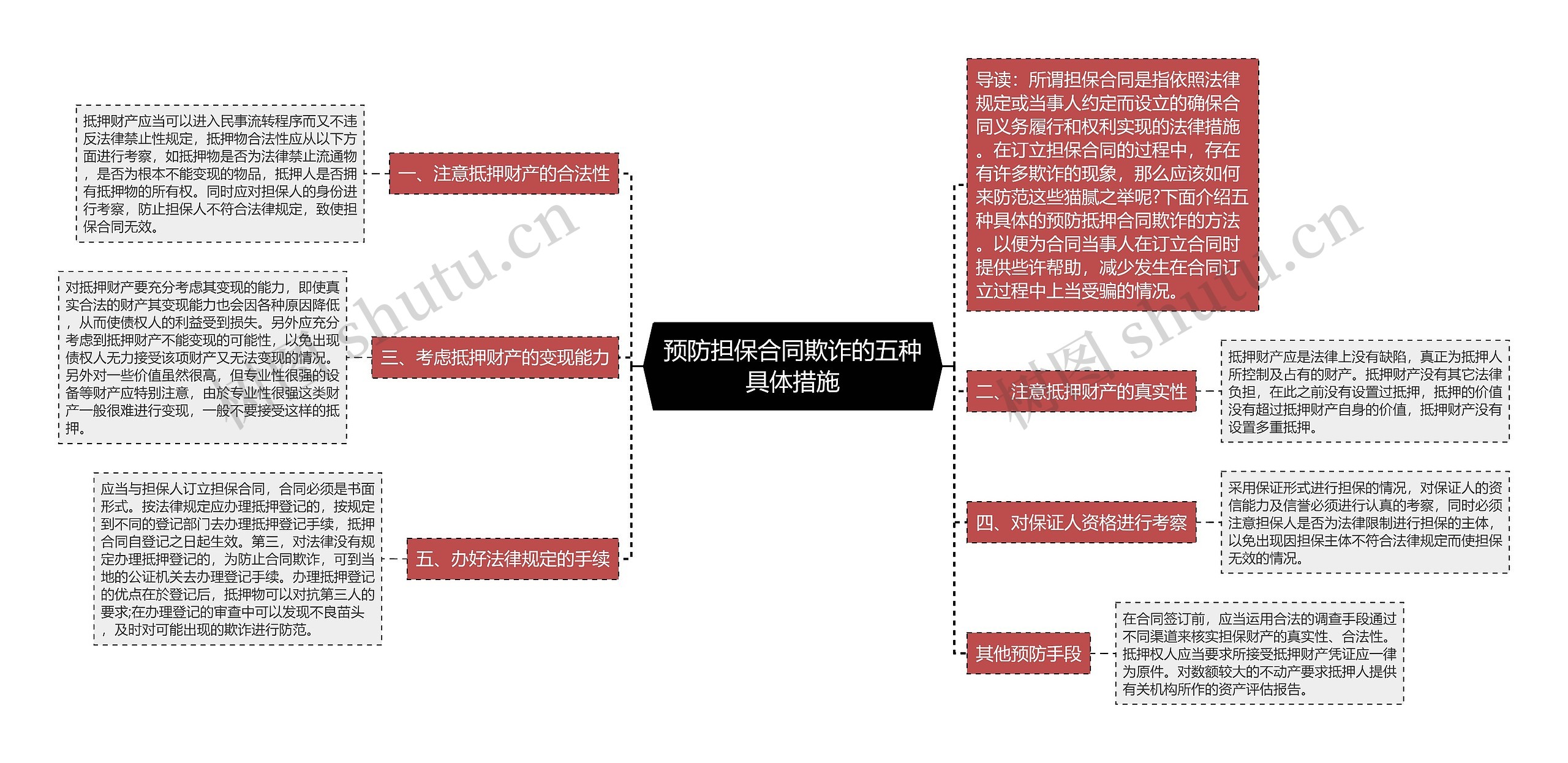 预防担保合同欺诈的五种具体措施