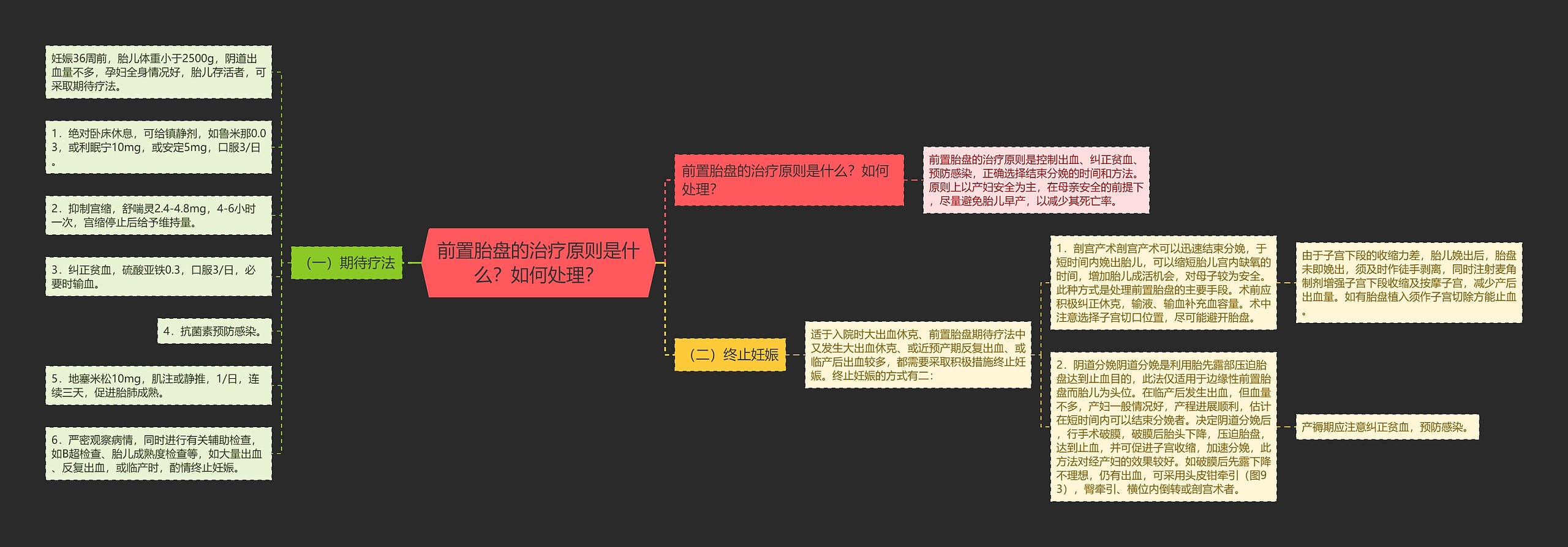 前置胎盘的治疗原则是什么？如何处理？思维导图