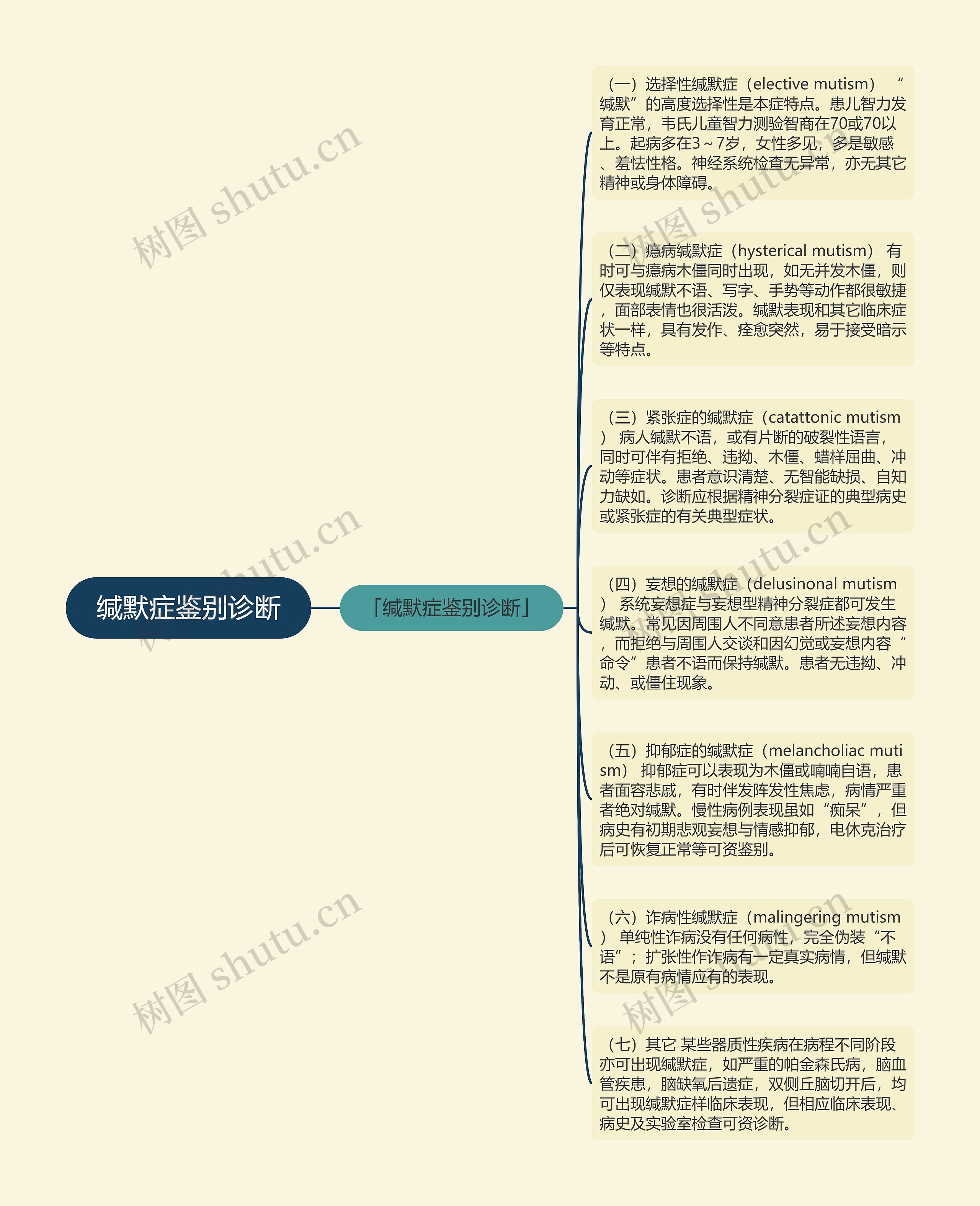 缄默症鉴别诊断