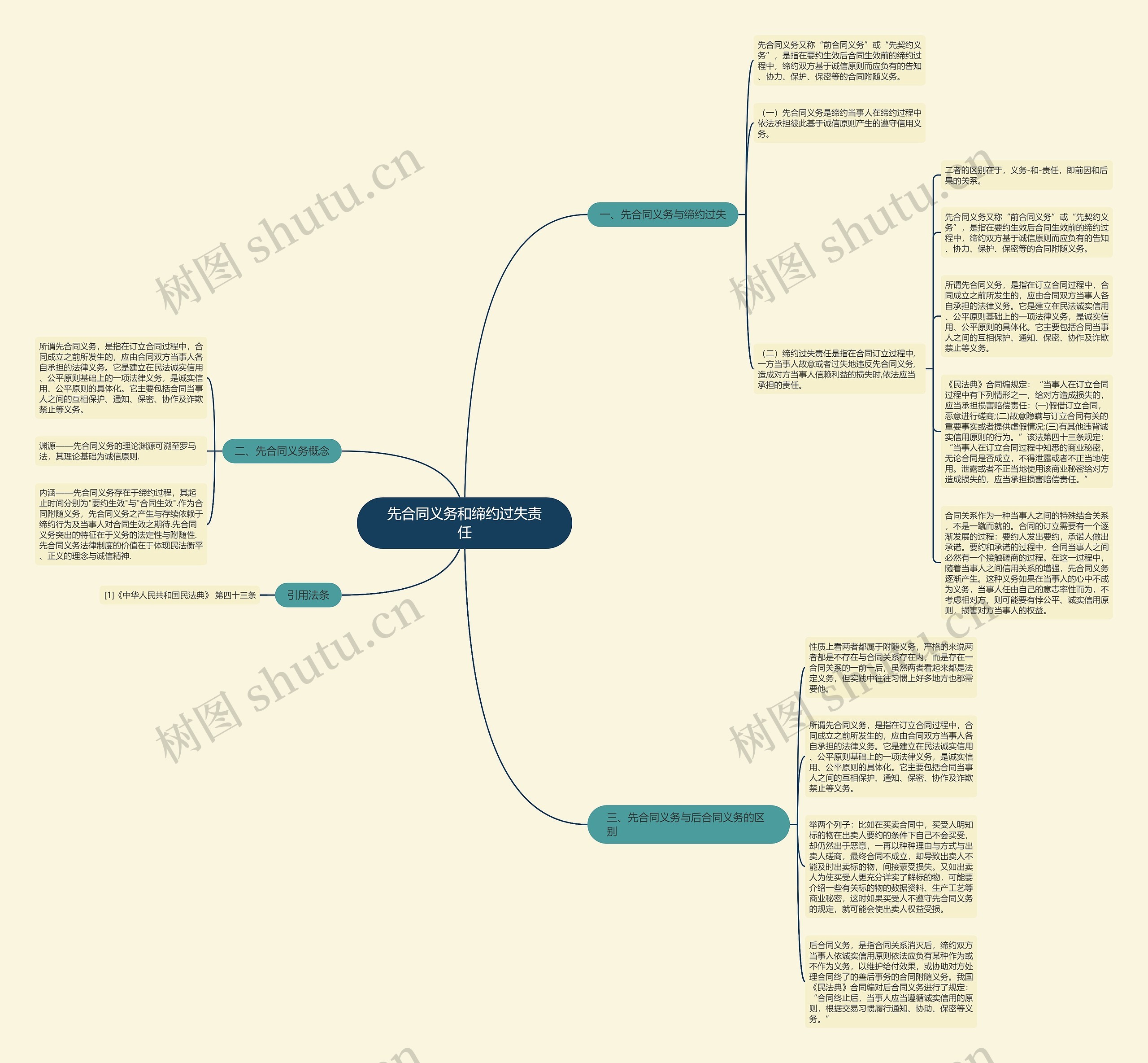 先合同义务和缔约过失责任思维导图