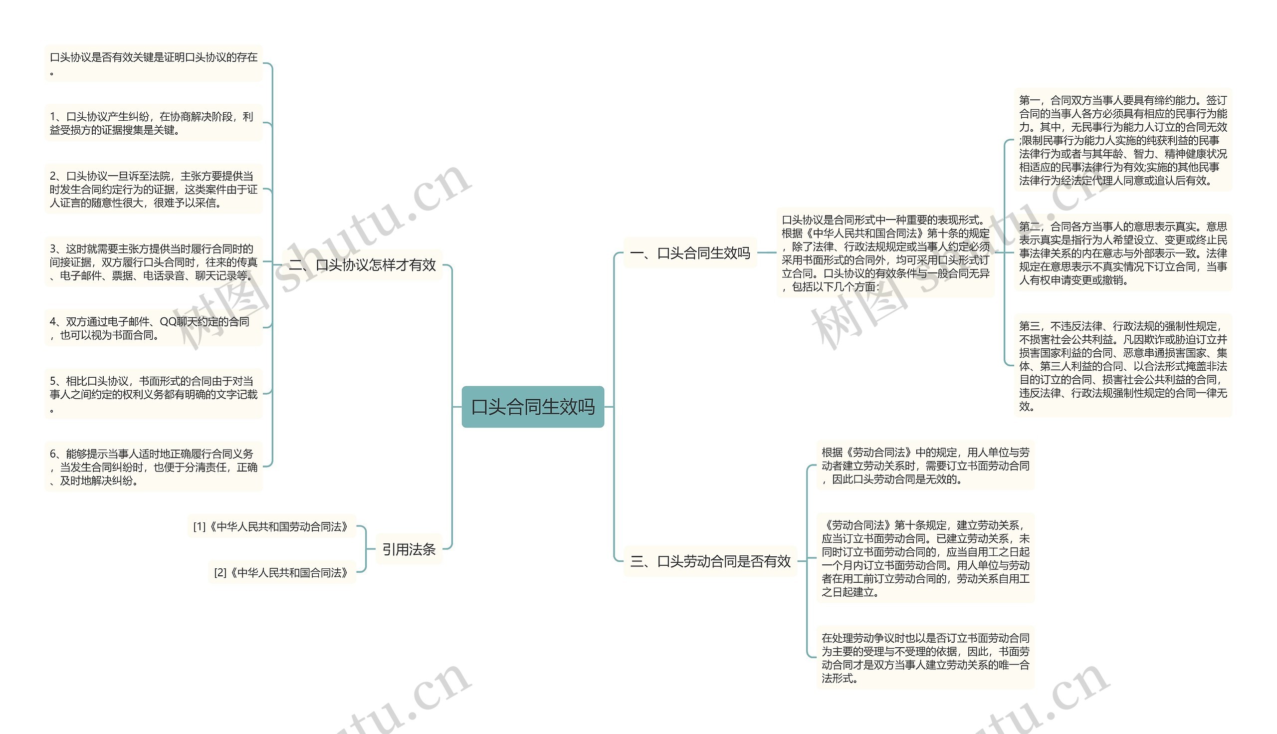 口头合同生效吗思维导图