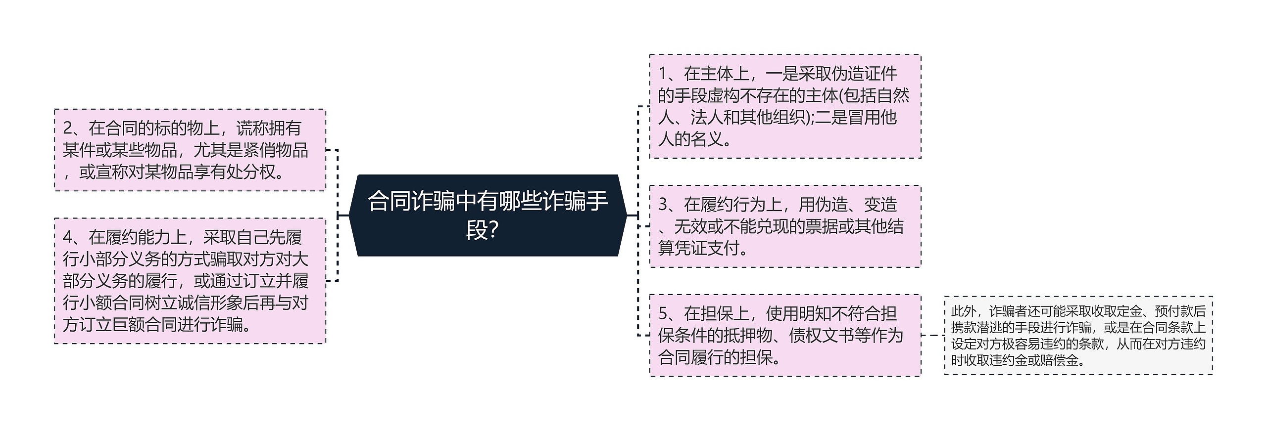 合同诈骗中有哪些诈骗手段？思维导图