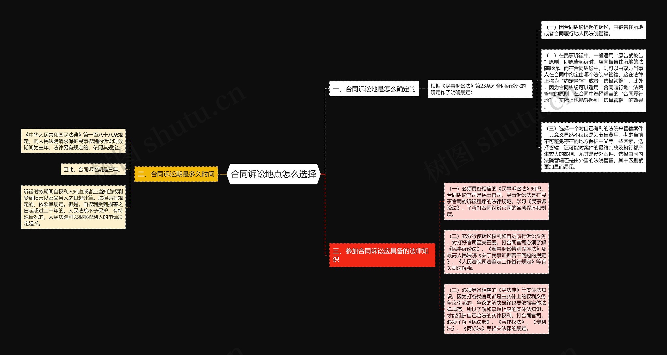 合同诉讼地点怎么选择思维导图