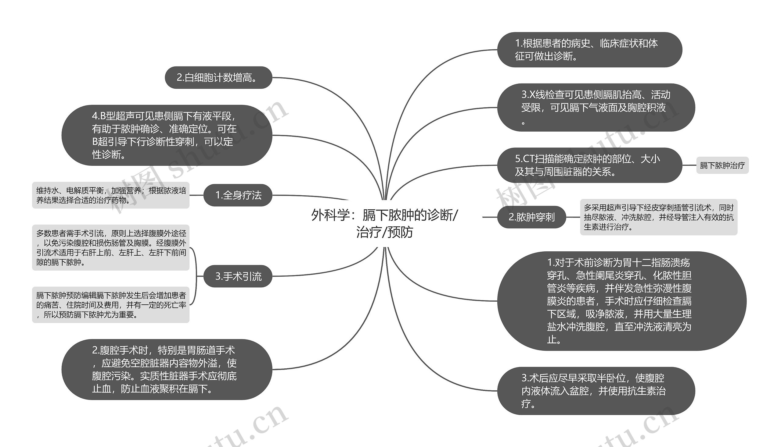 外科学：膈下脓肿的诊断/治疗/预防思维导图