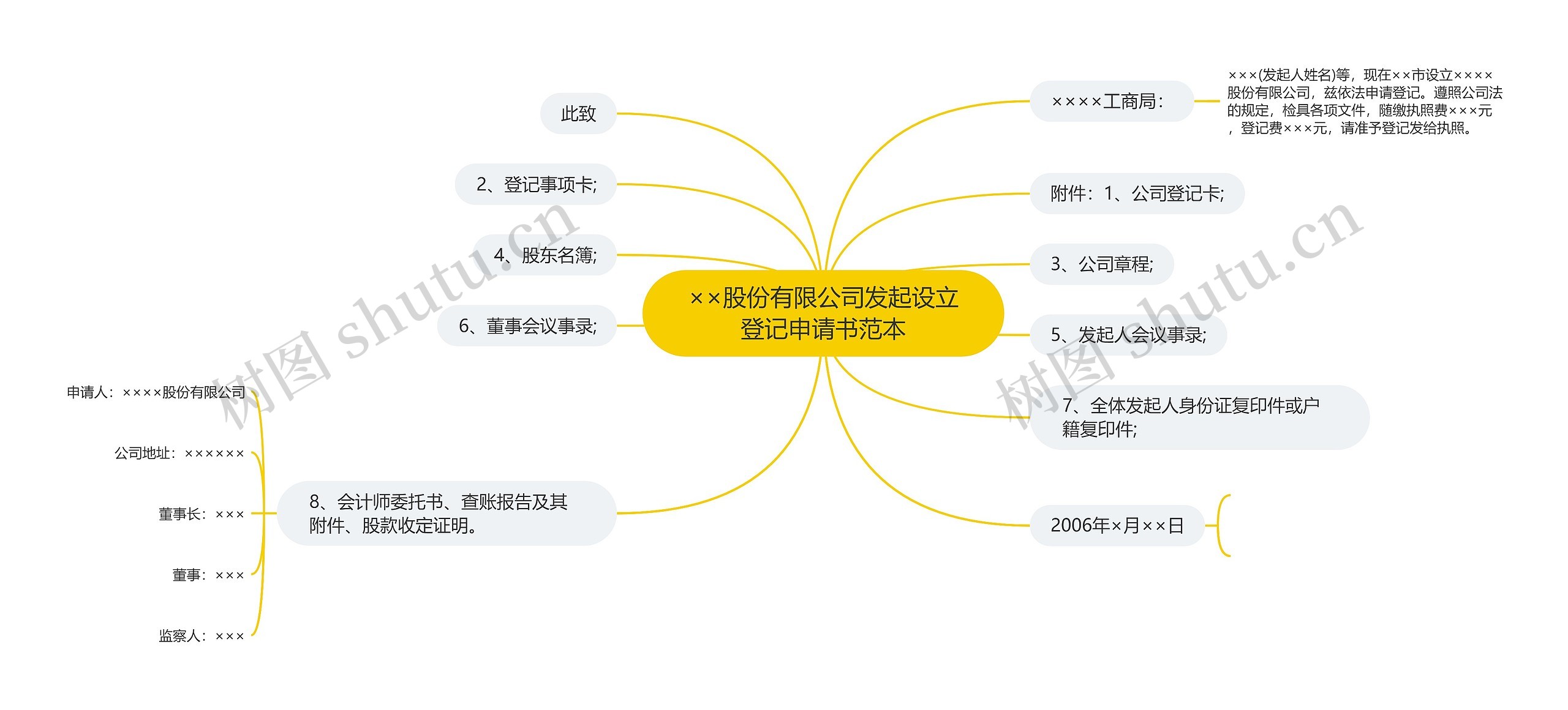 ××股份有限公司发起设立登记申请书范本