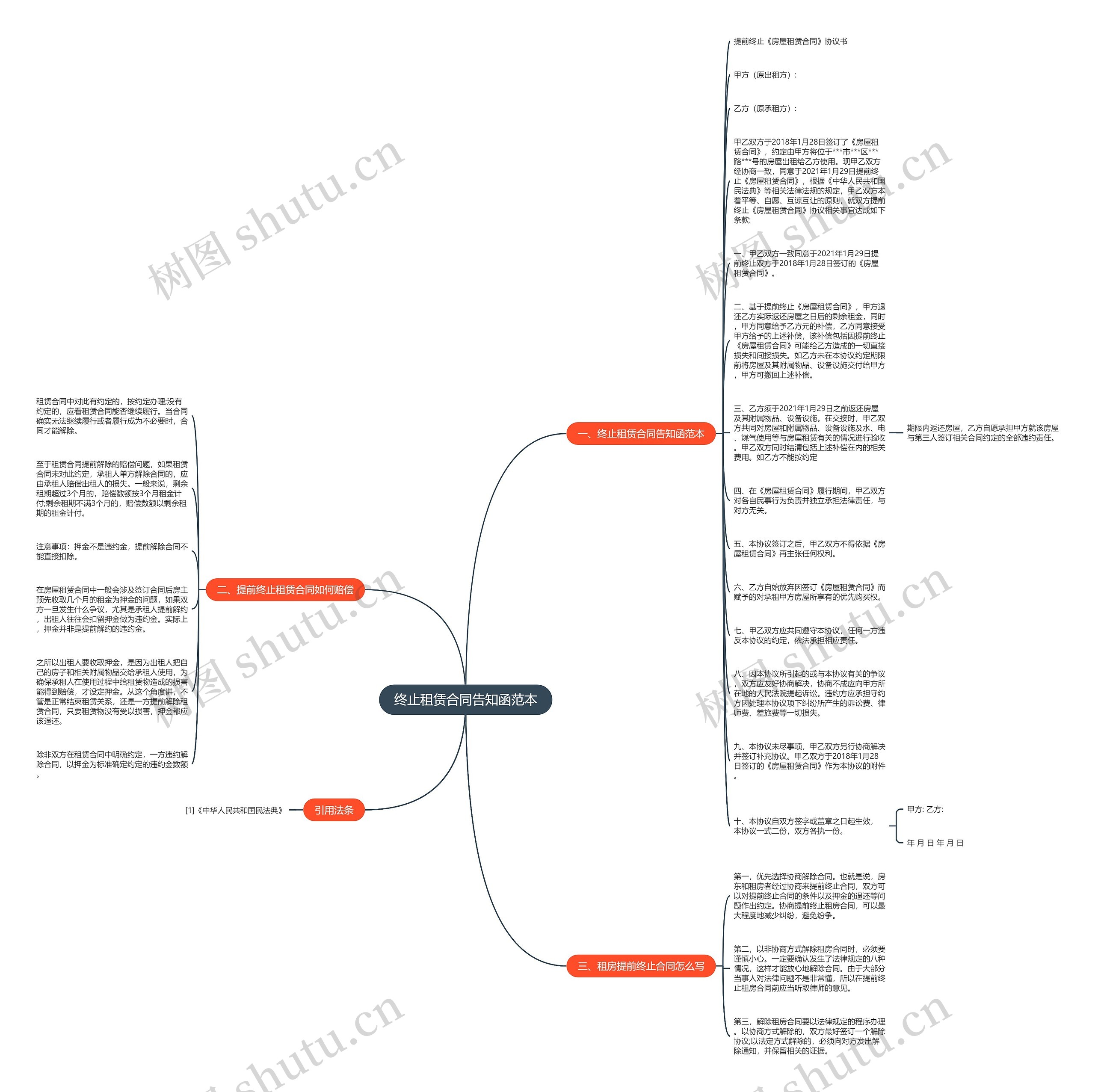 终止租赁合同告知函范本思维导图