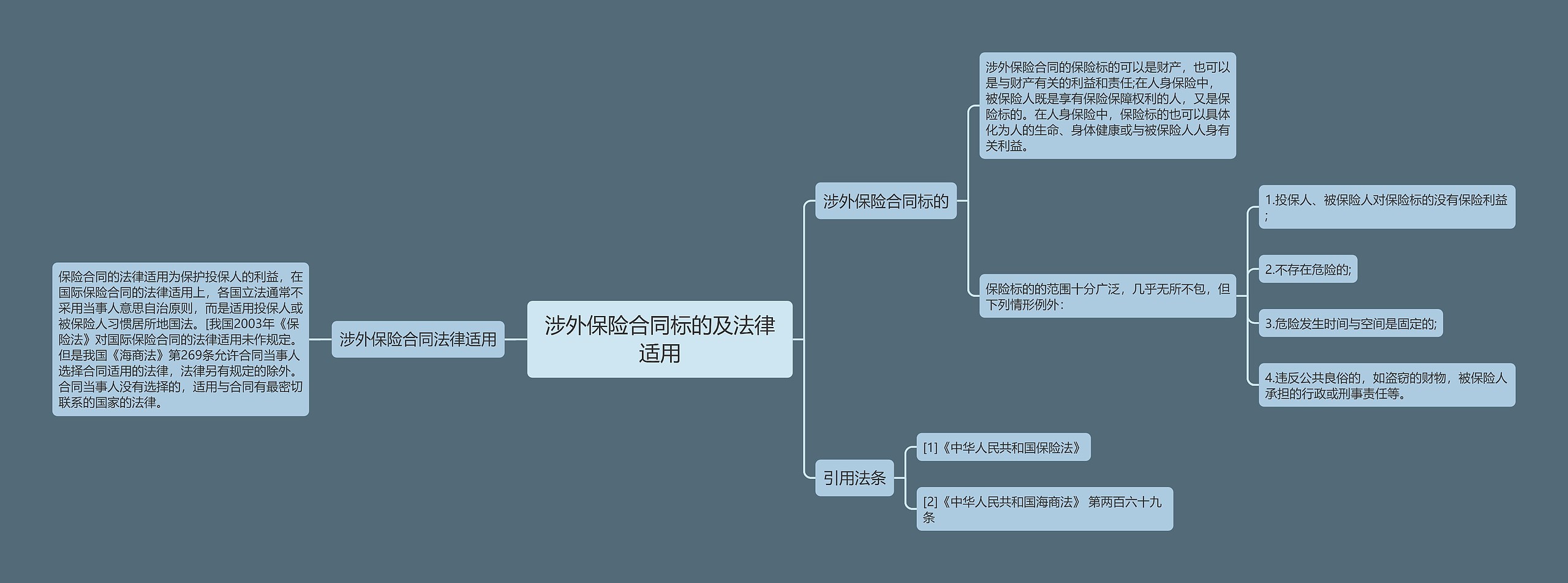 涉外保险合同标的及法律适用思维导图