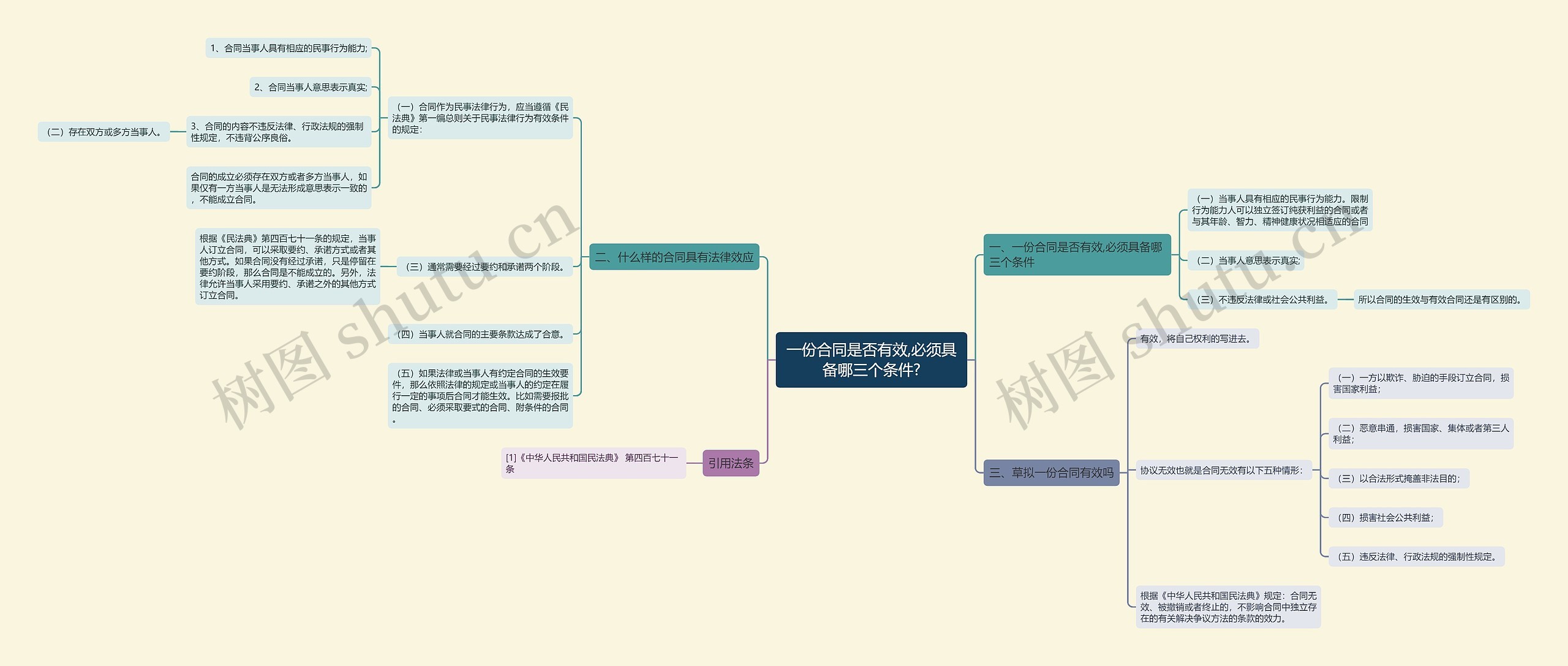 一份合同是否有效,必须具备哪三个条件?