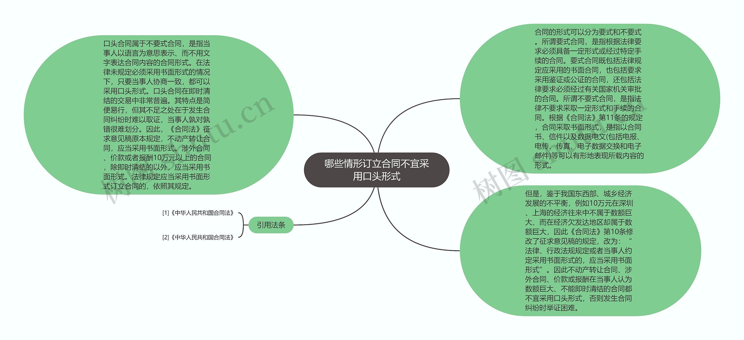 哪些情形订立合同不宜采用口头形式思维导图