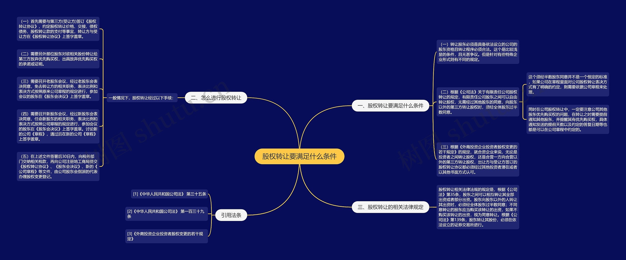 股权转让要满足什么条件思维导图