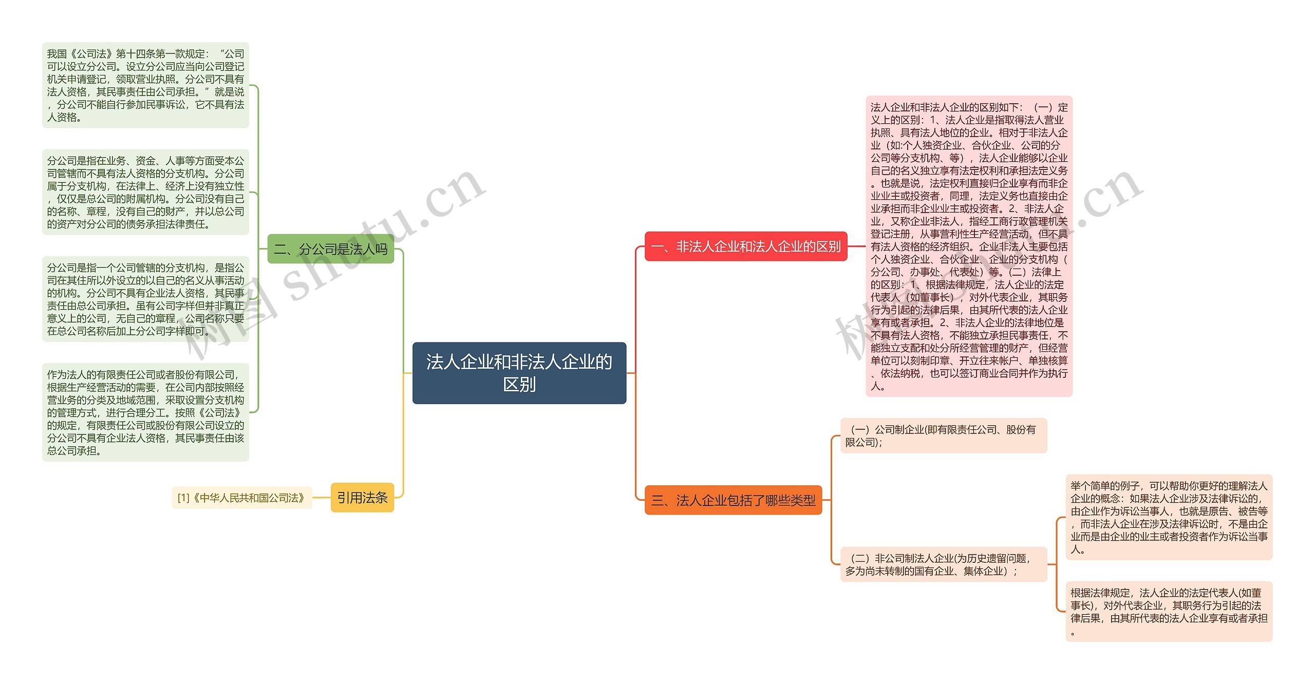 法人企业和非法人企业的区别思维导图