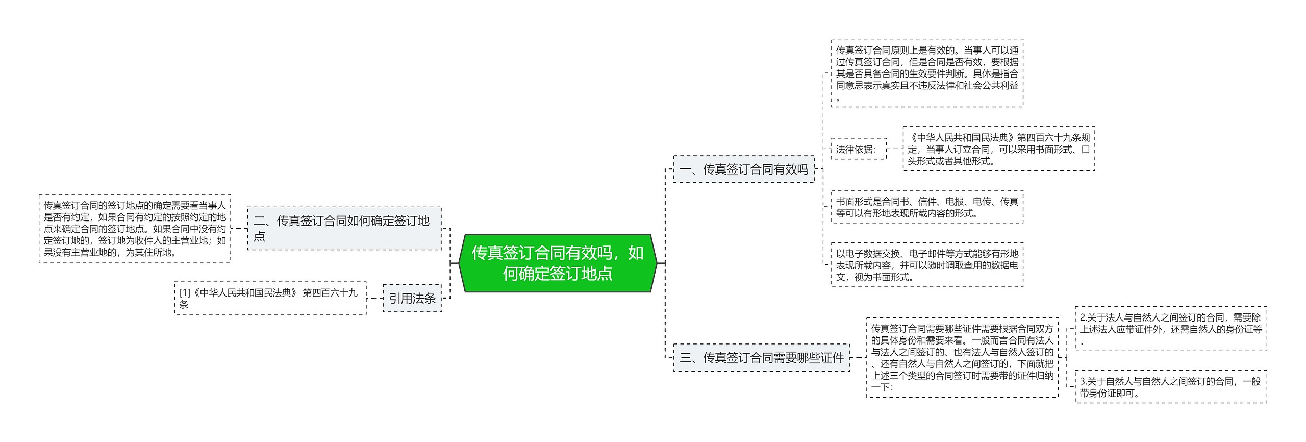 传真签订合同有效吗，如何确定签订地点思维导图