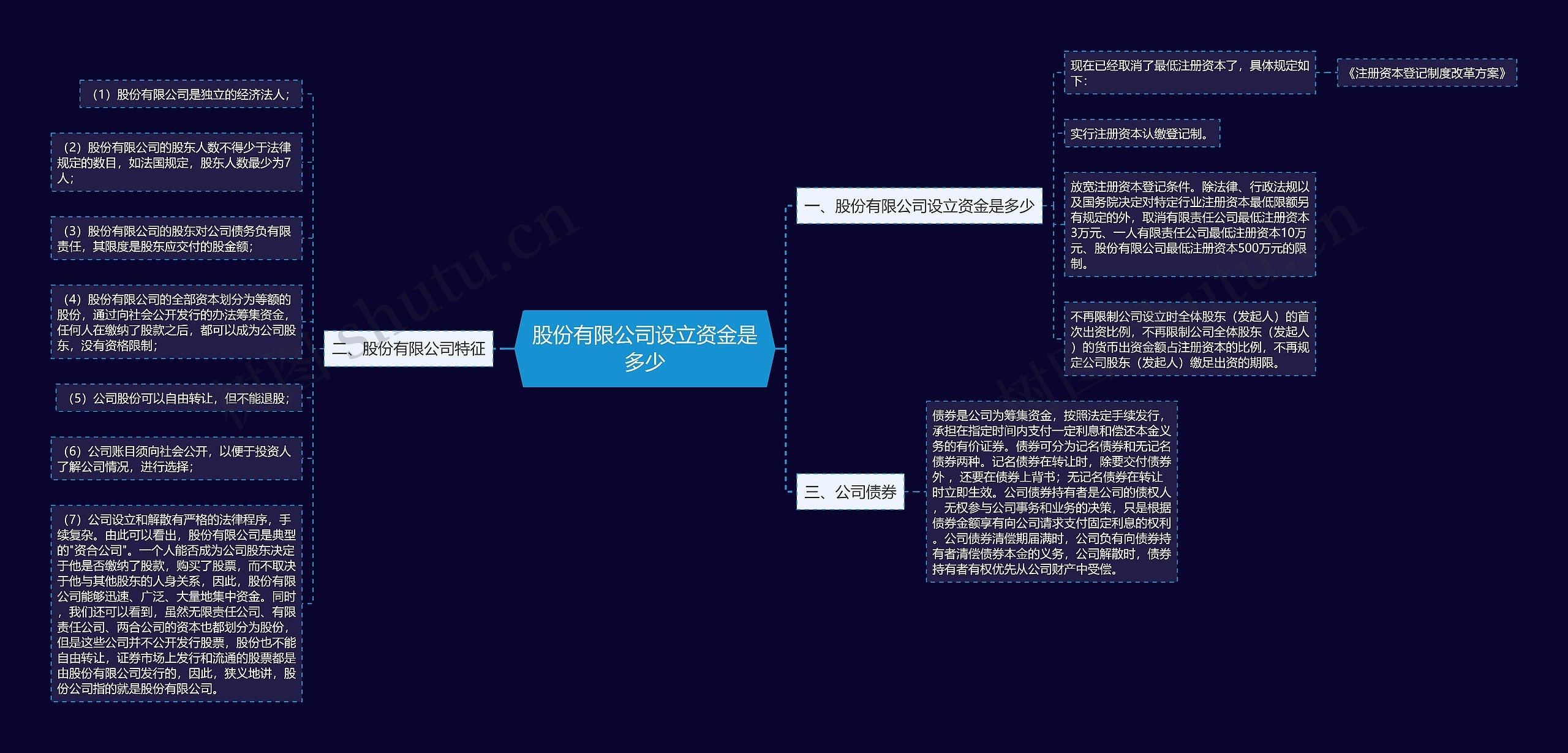 股份有限公司设立资金是多少思维导图