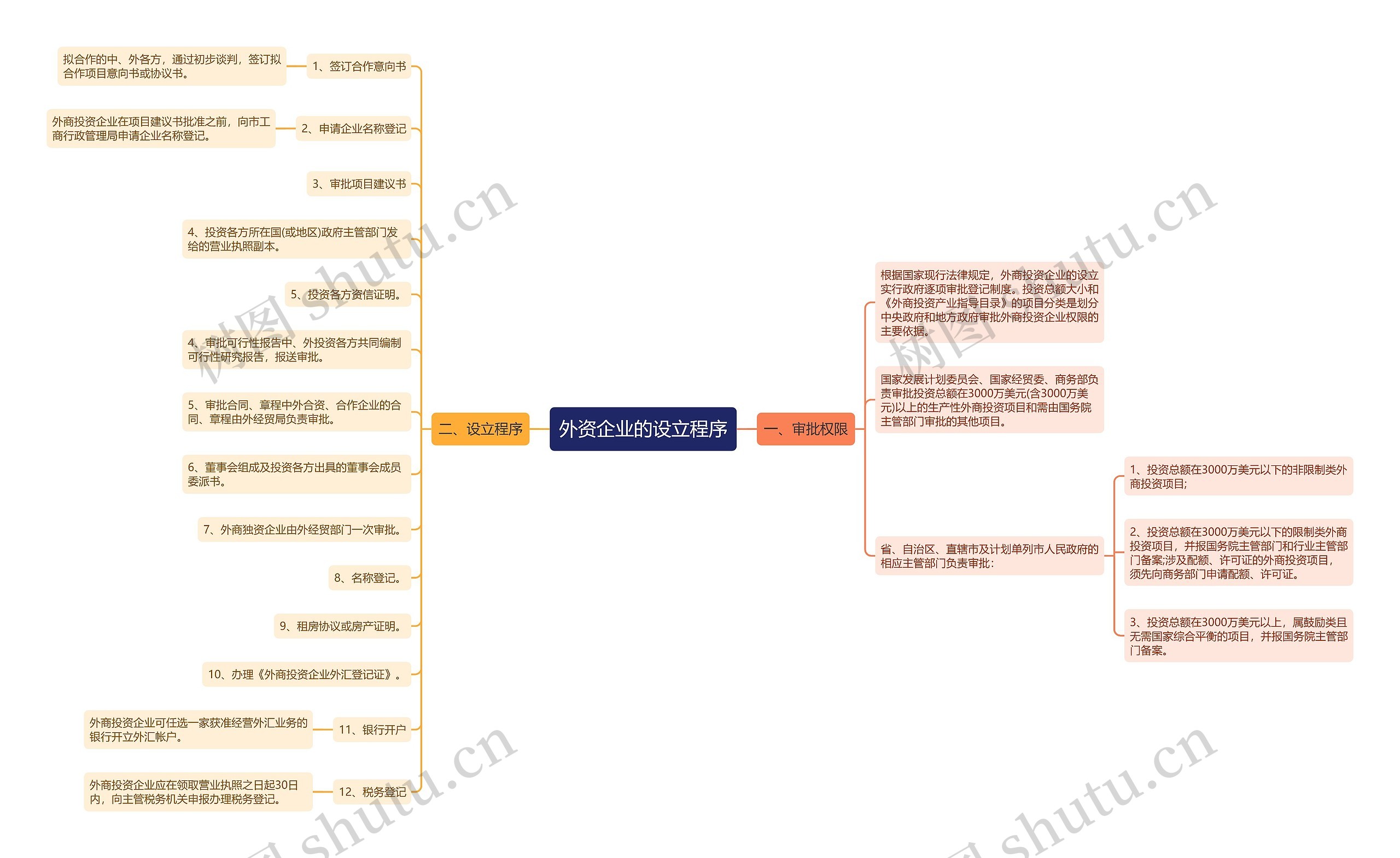 外资企业的设立程序思维导图