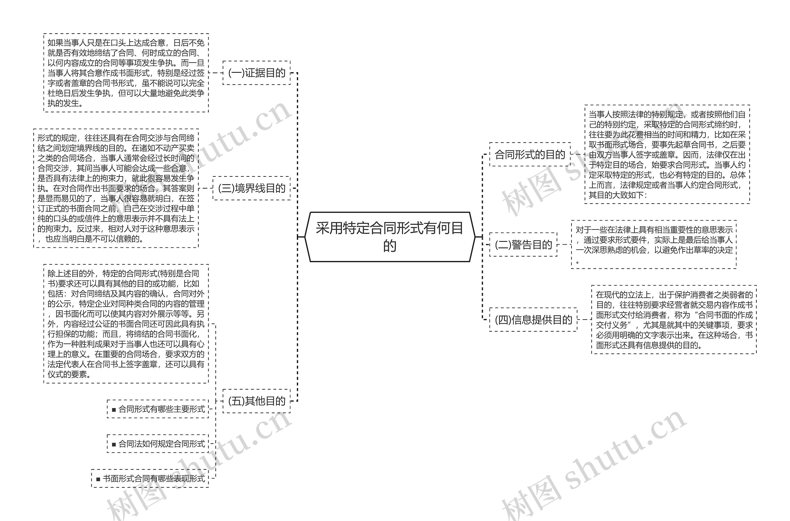 采用特定合同形式有何目的思维导图