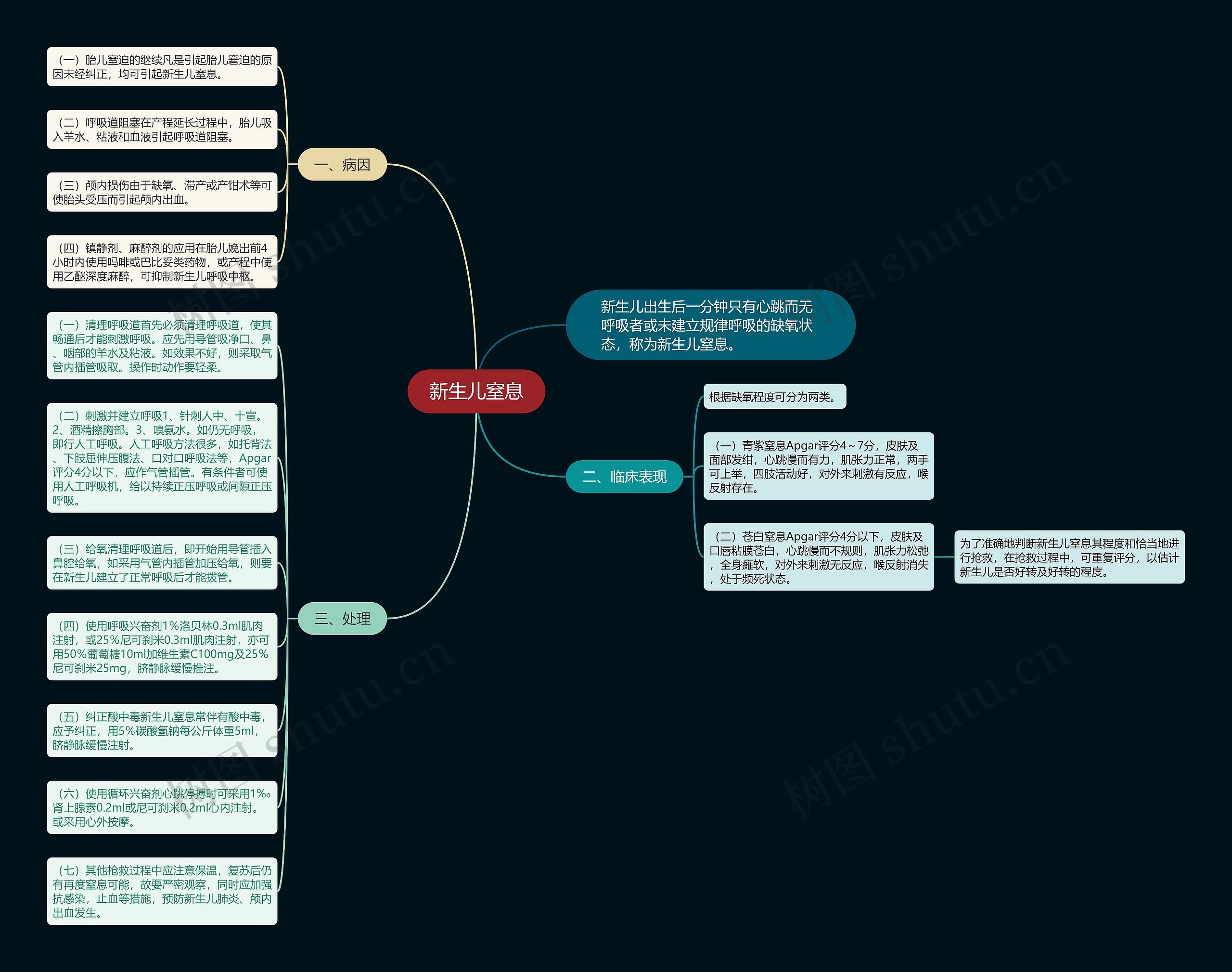 新生儿窒息思维导图