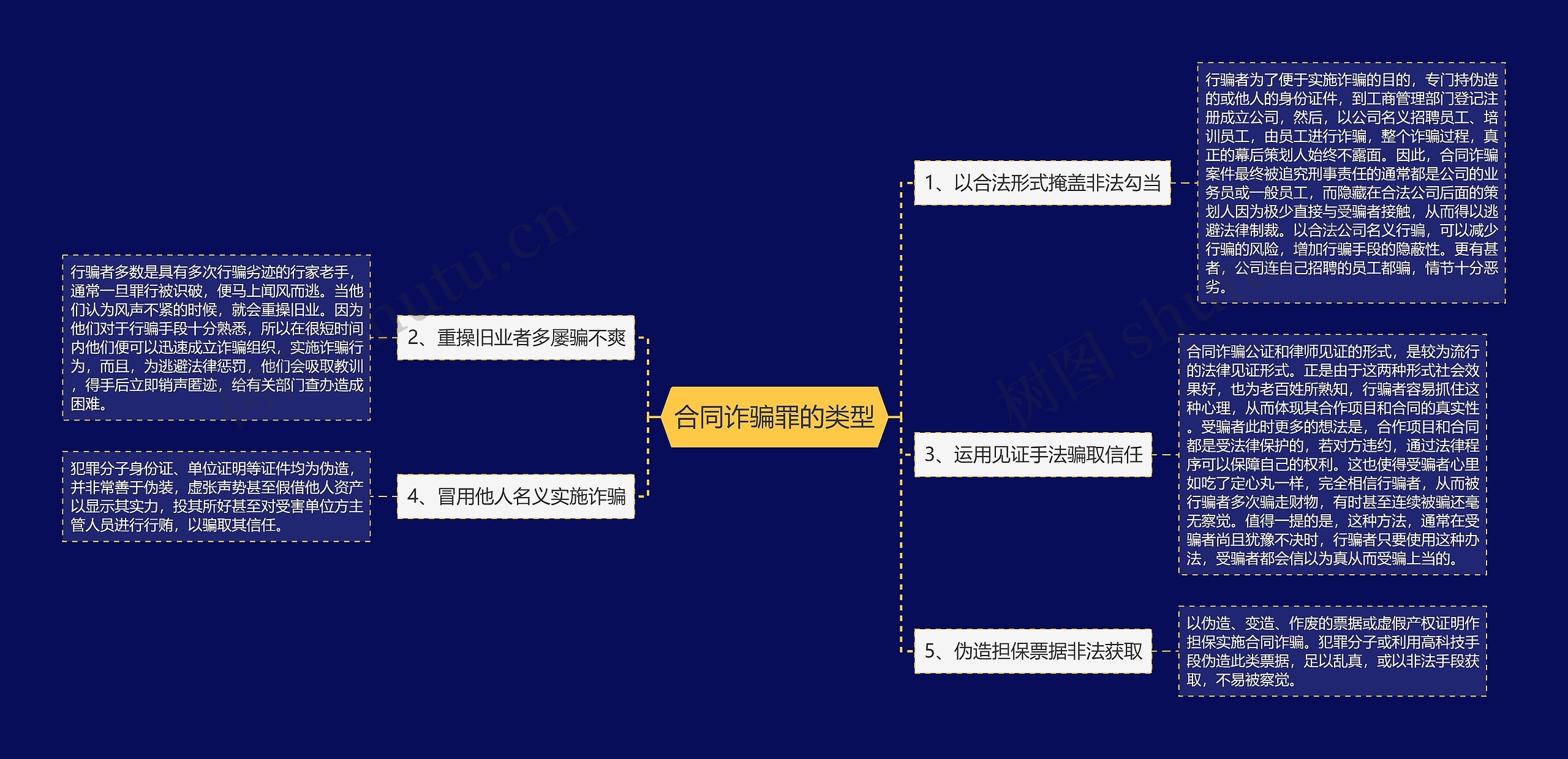 合同诈骗罪的类型