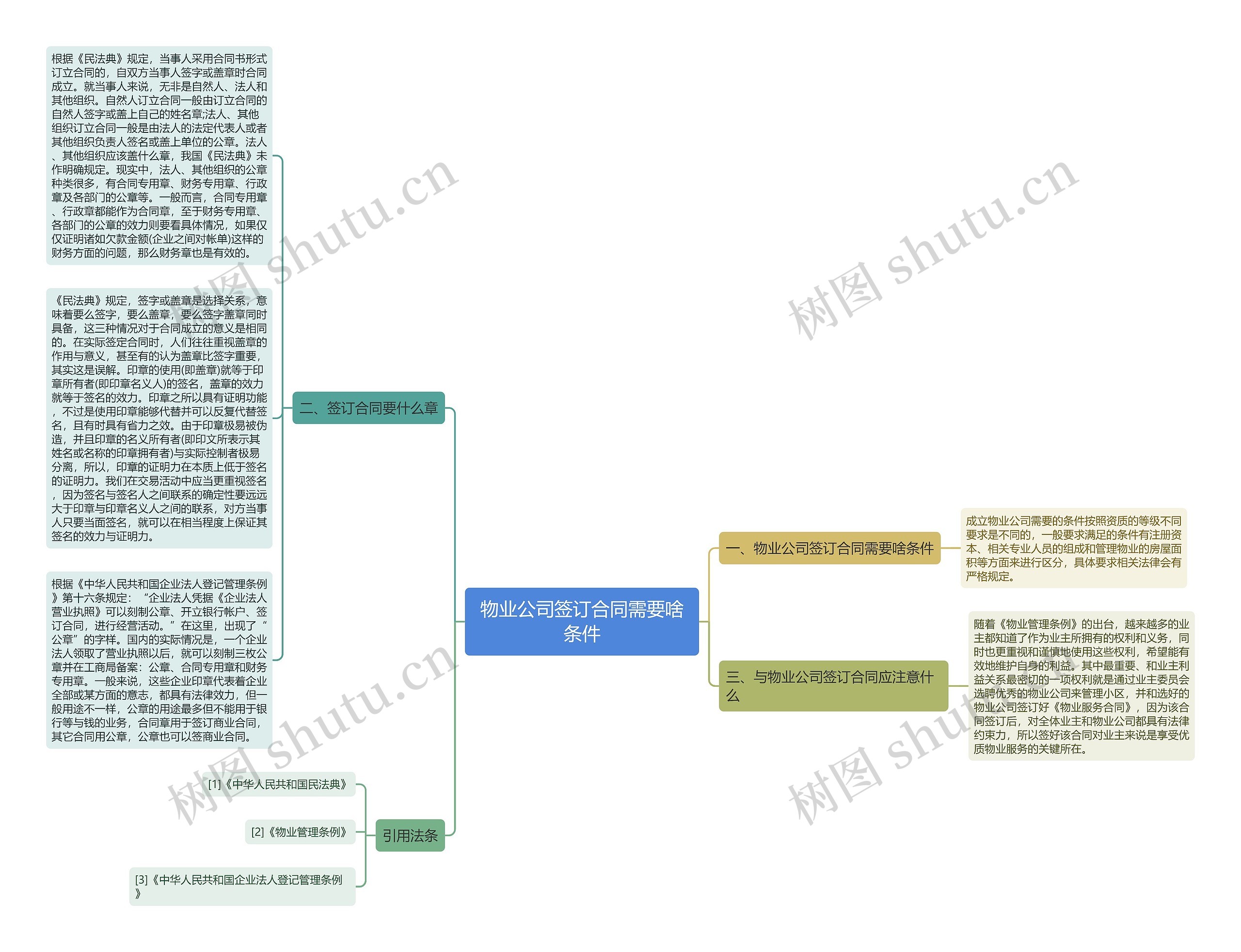 物业公司签订合同需要啥条件思维导图