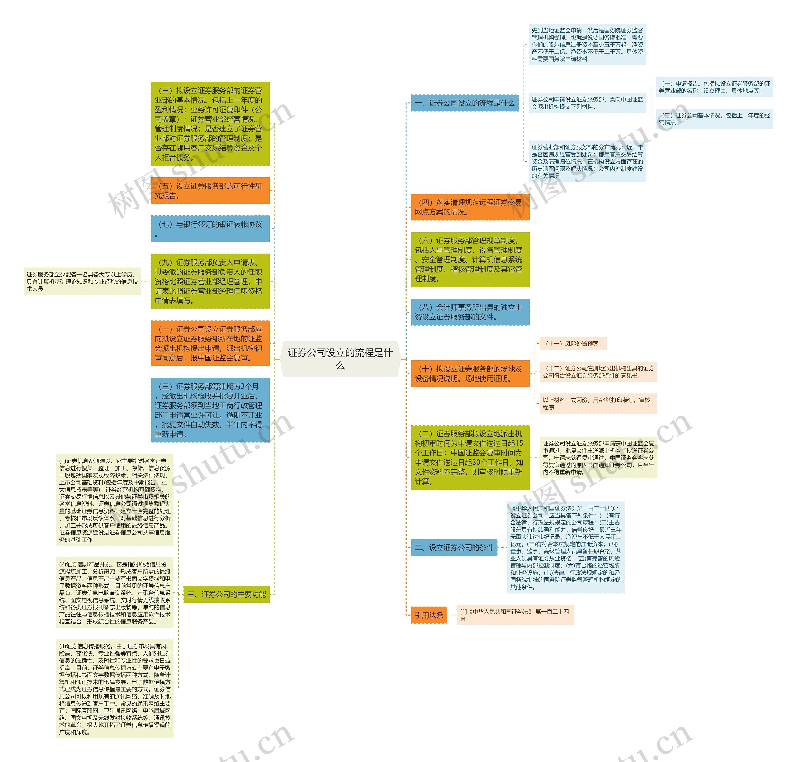 证券公司设立的流程是什么思维导图