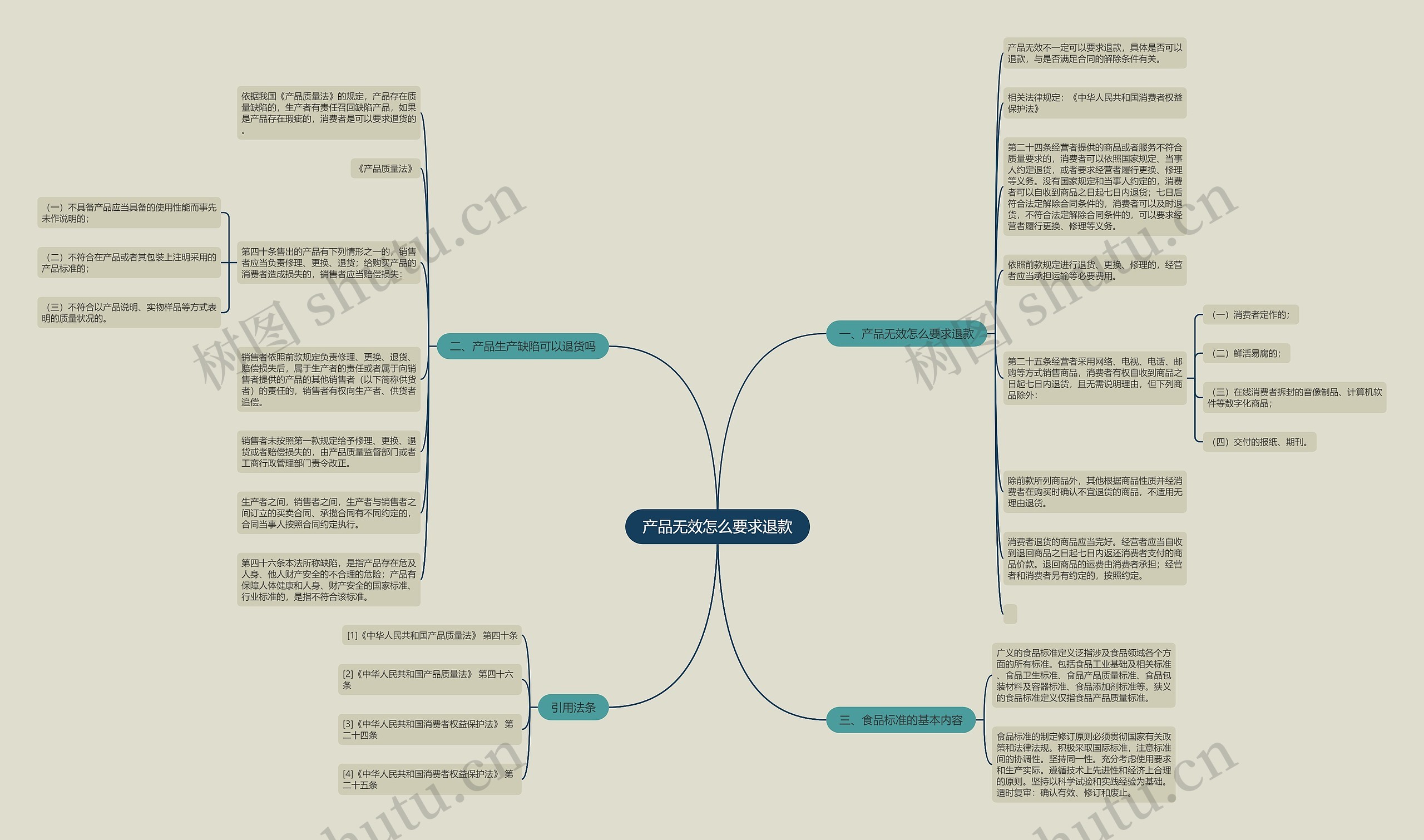 产品无效怎么要求退款思维导图