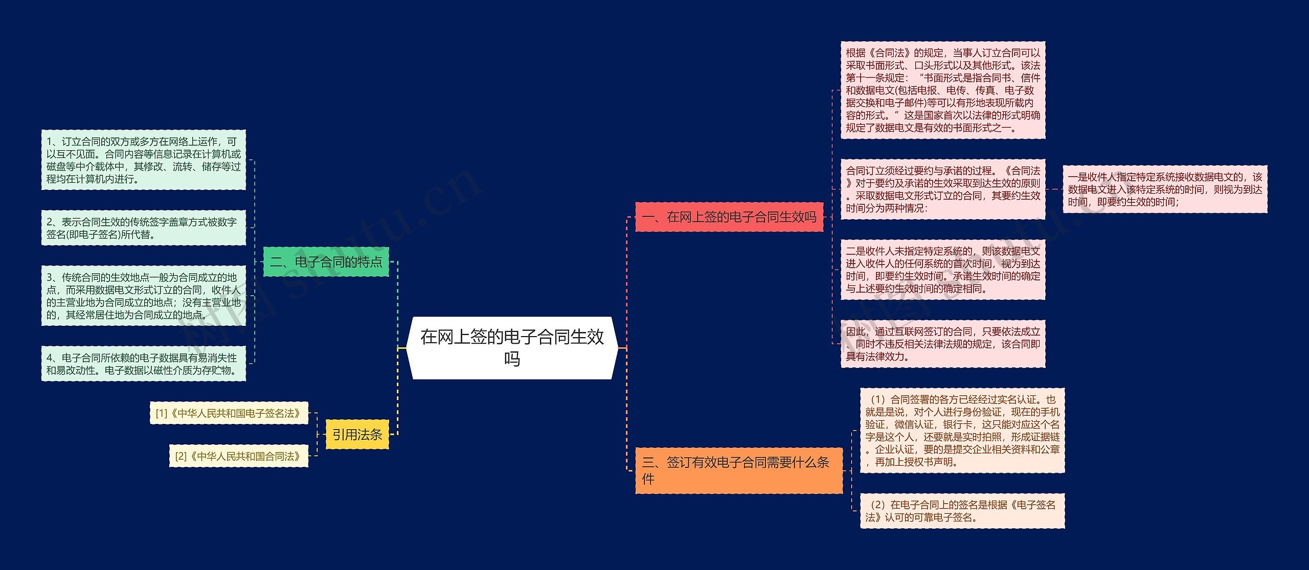 在网上签的电子合同生效吗思维导图