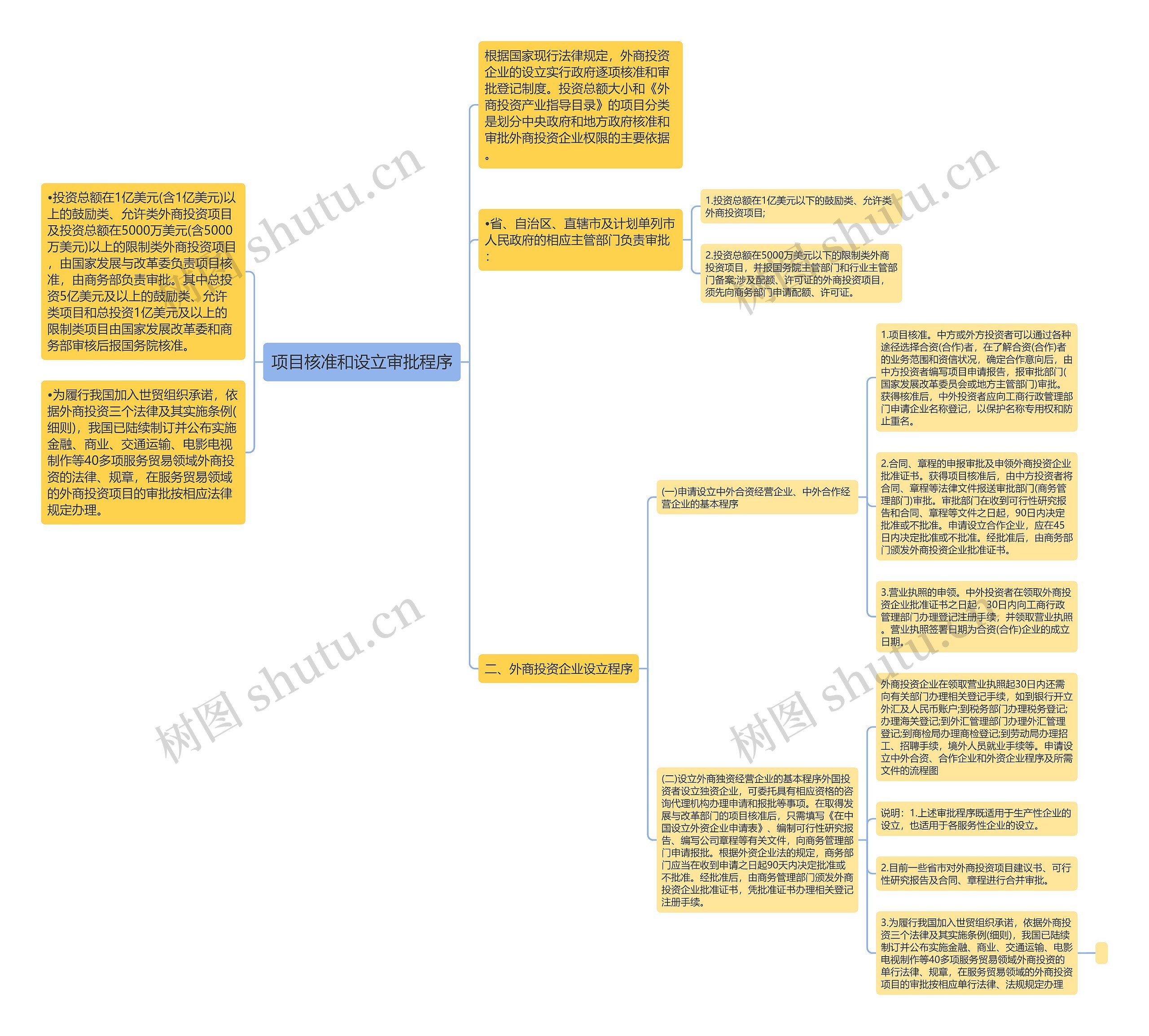 项目核准和设立审批程序思维导图