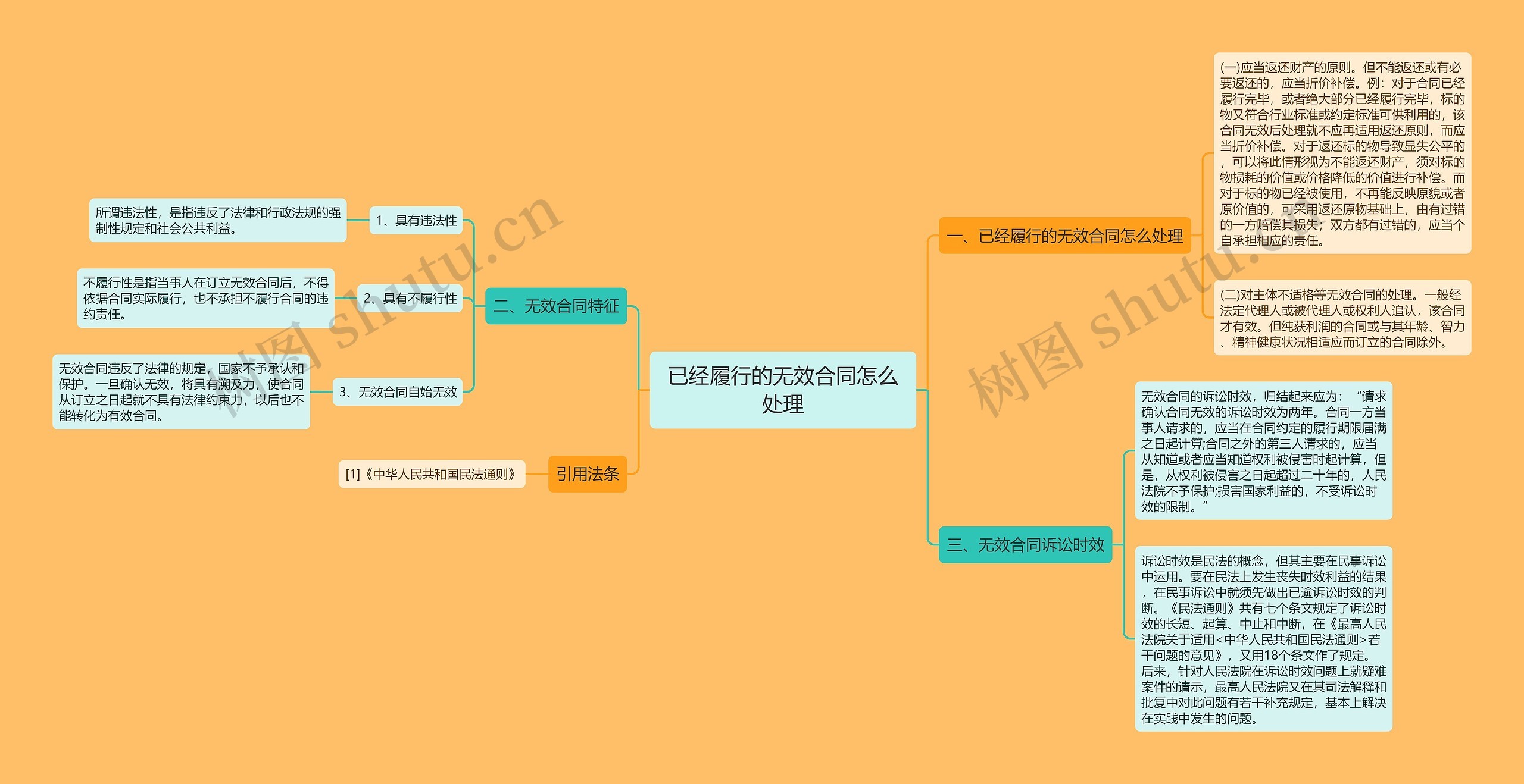 已经履行的无效合同怎么处理