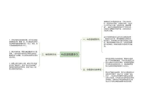 4s店退钱要多久