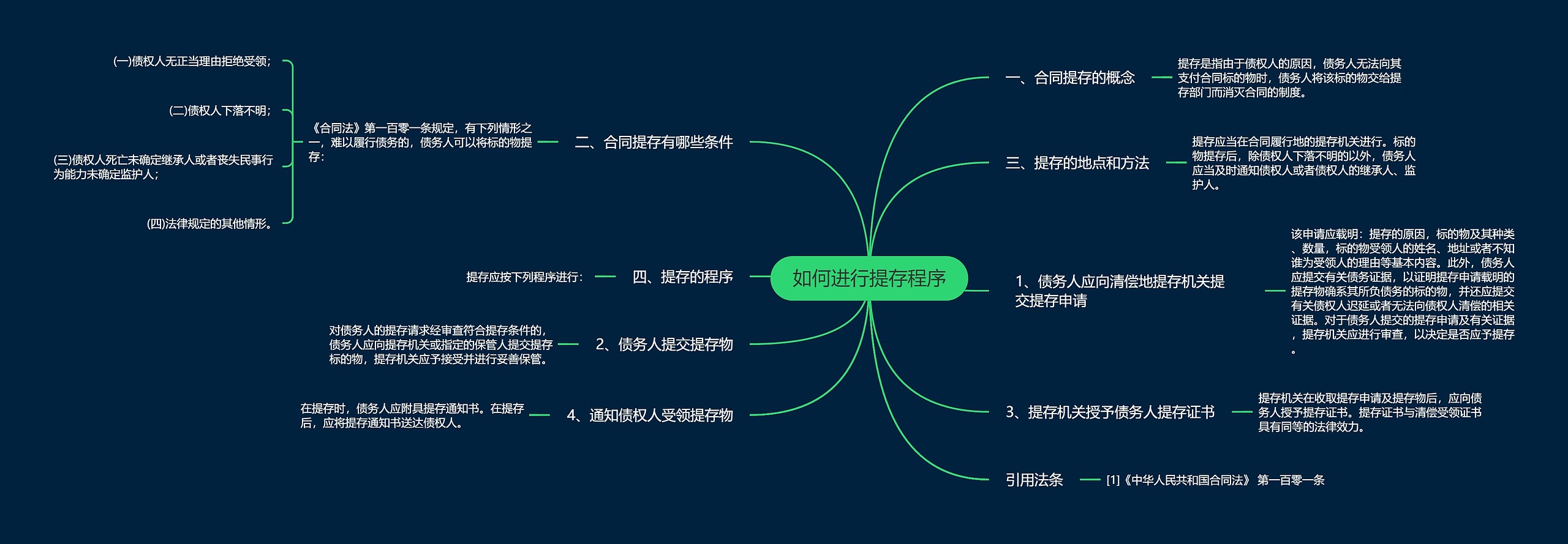 如何进行提存程序