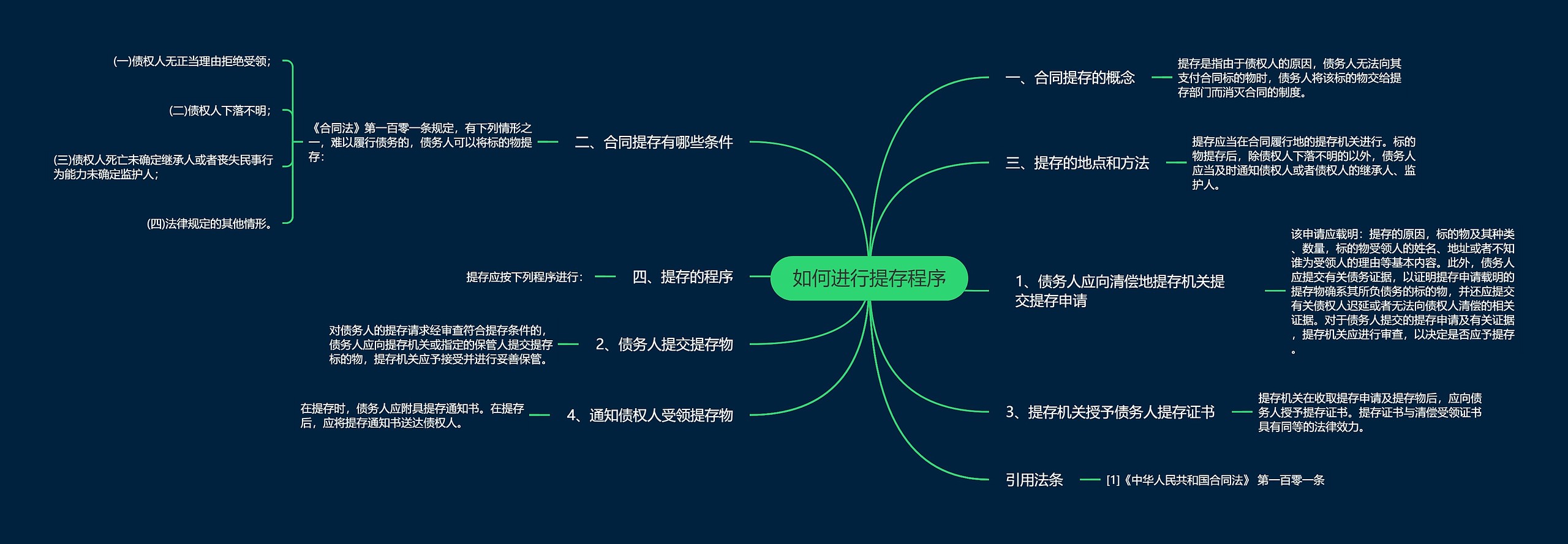 如何进行提存程序思维导图