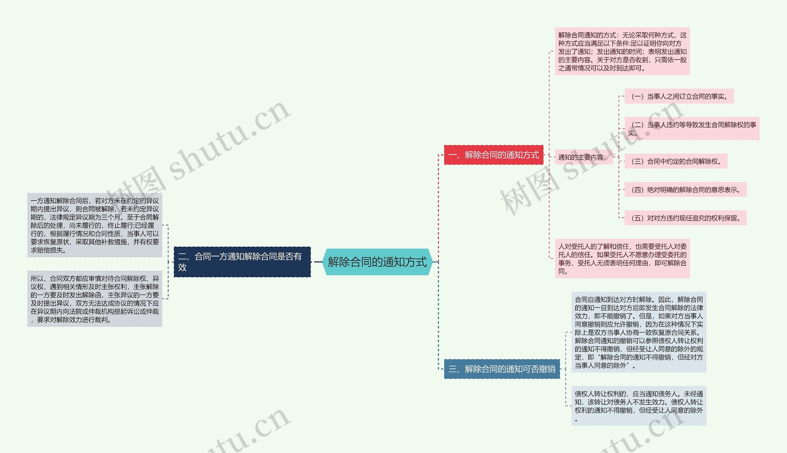 解除合同的通知方式思维导图