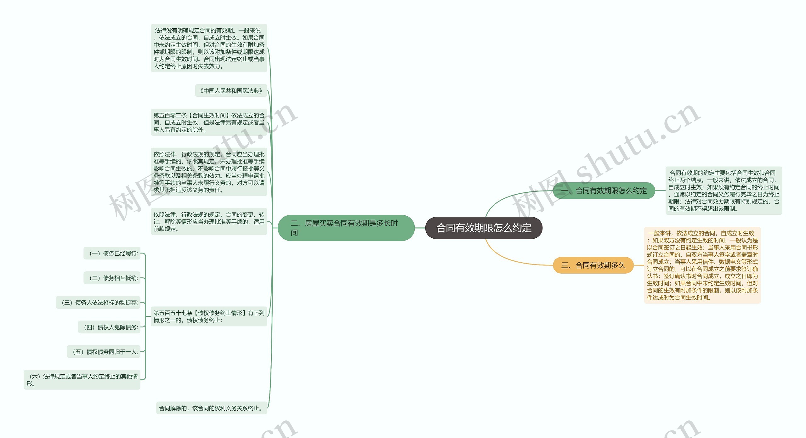 合同有效期限怎么约定思维导图