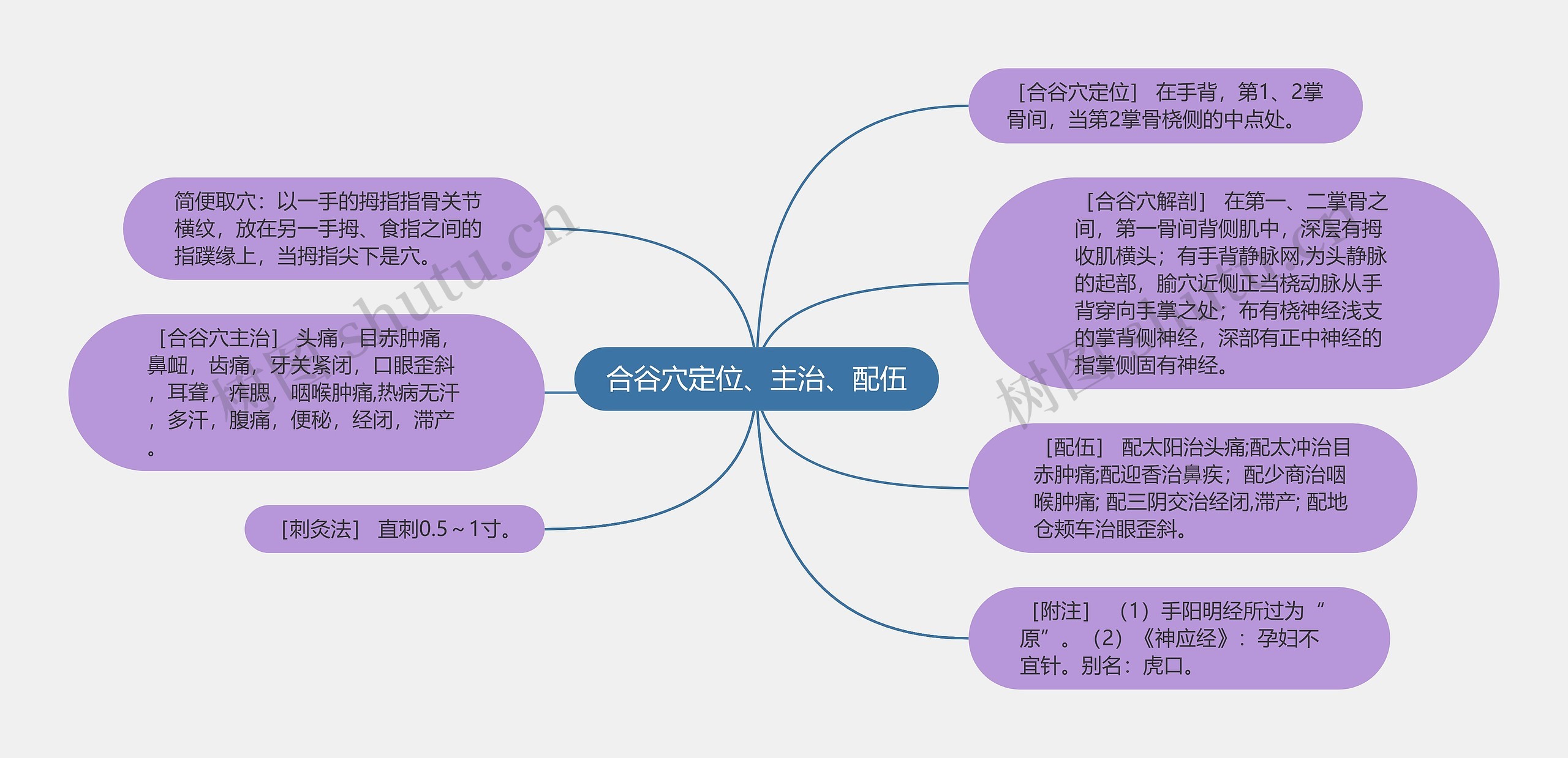 合谷穴定位、主治、配伍 合谷穴定位、主治、配伍
