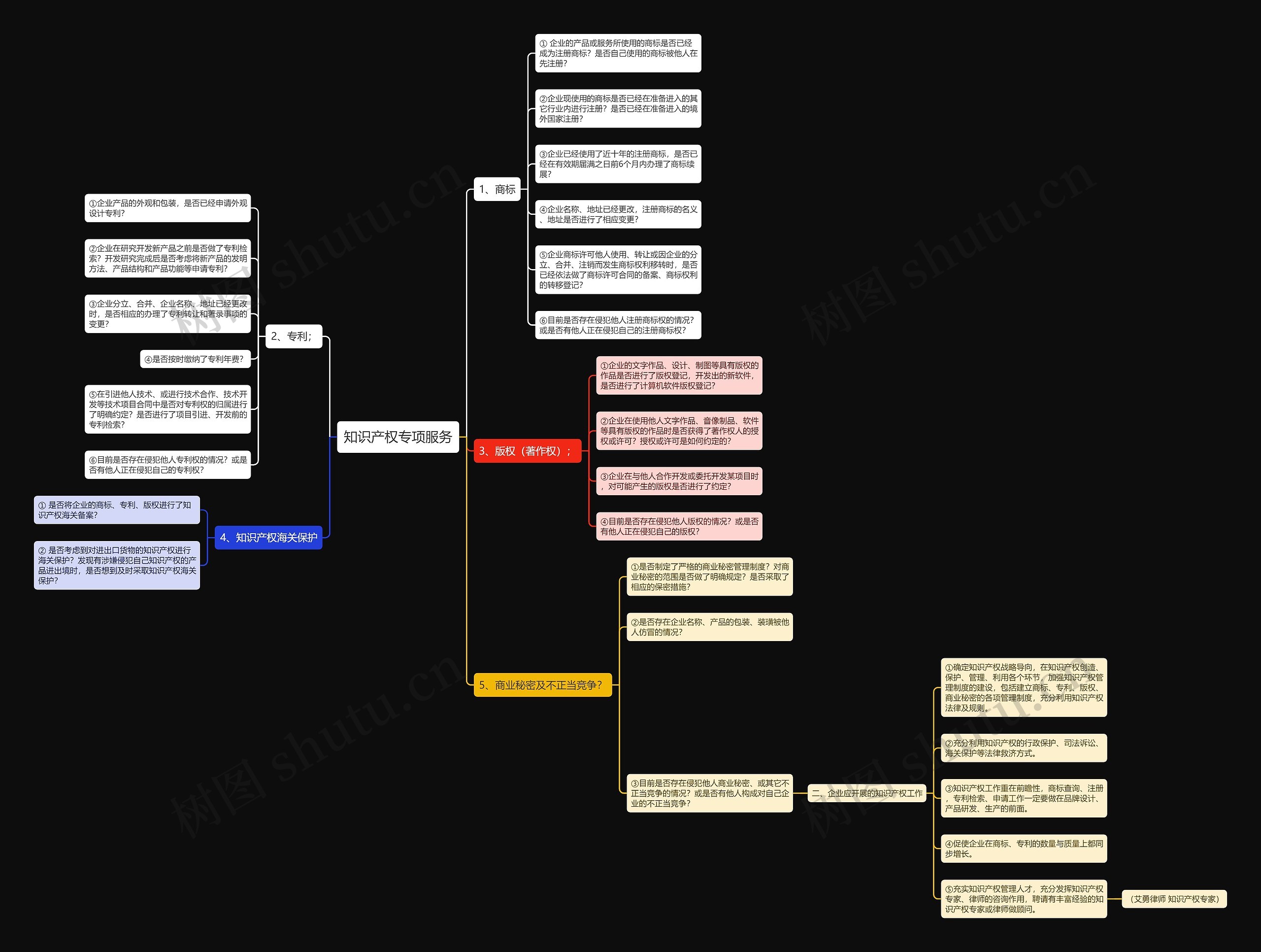知识产权专项服务思维导图